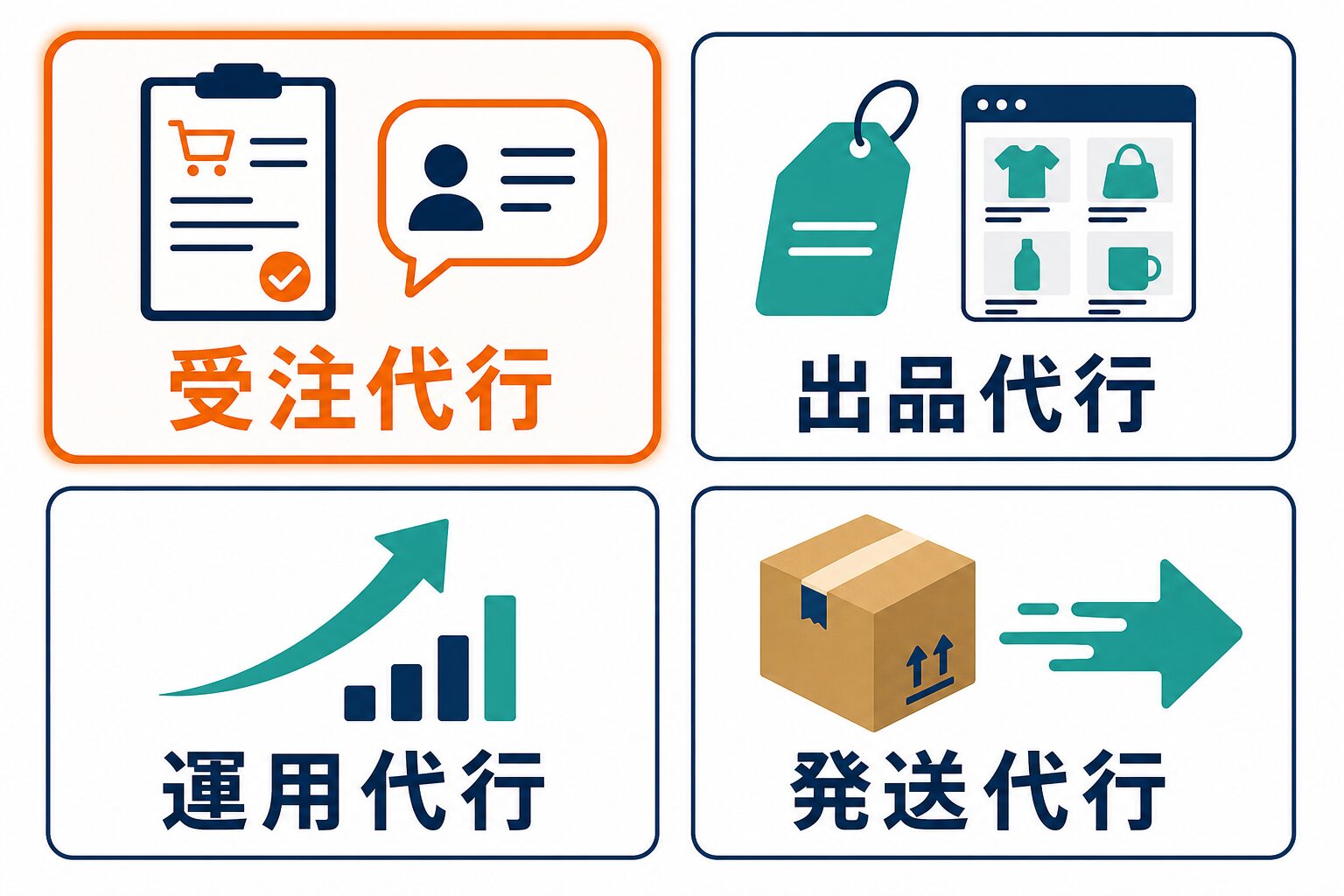 受注代行、出品代行、運用代行、発送代行の主な対象業務をアイコンで比較した図。