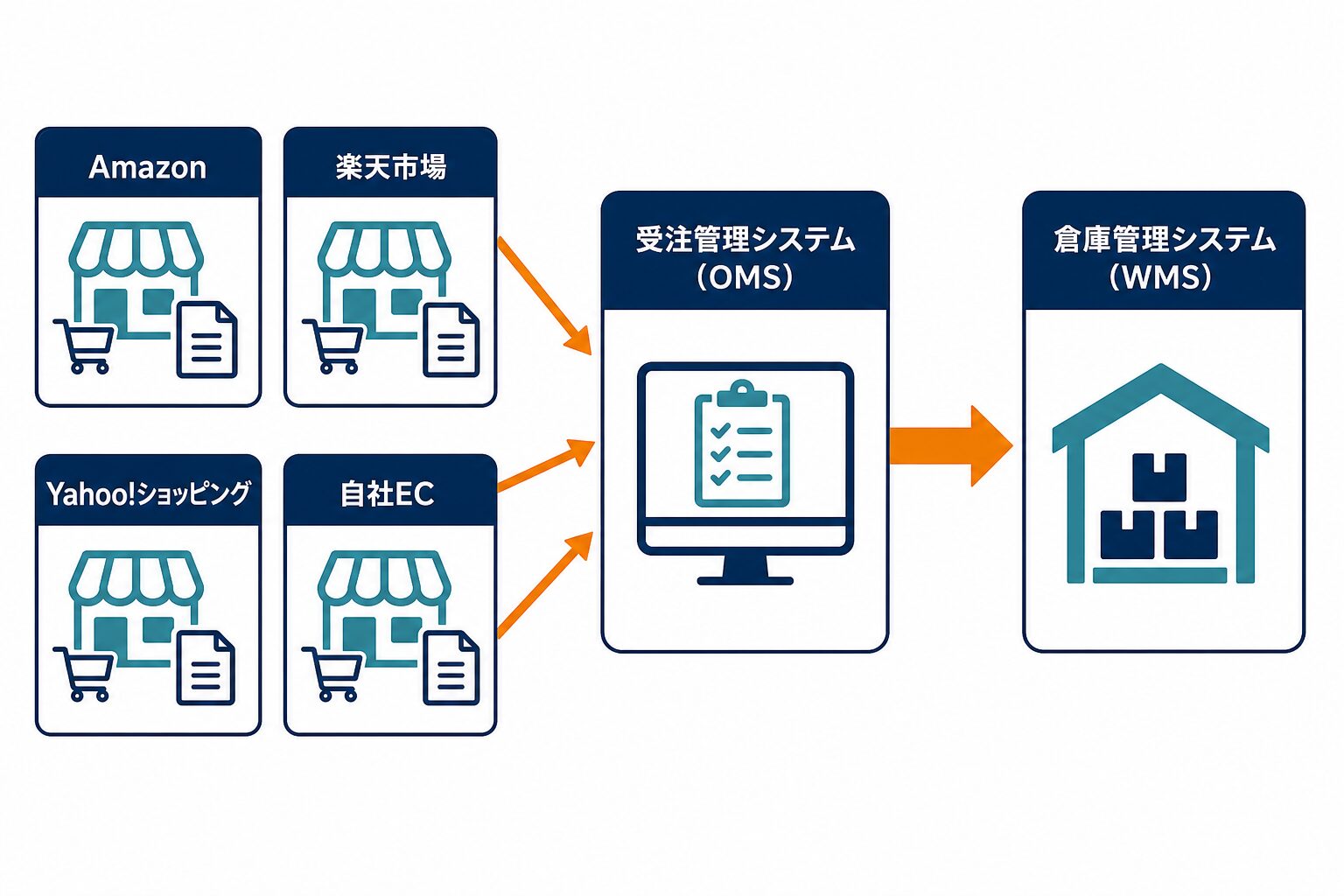 Amazon、楽天市場、Yahoo!ショッピング、自社ECの注文をOMSへ集約し、WMSへ連携する受注フロー図。