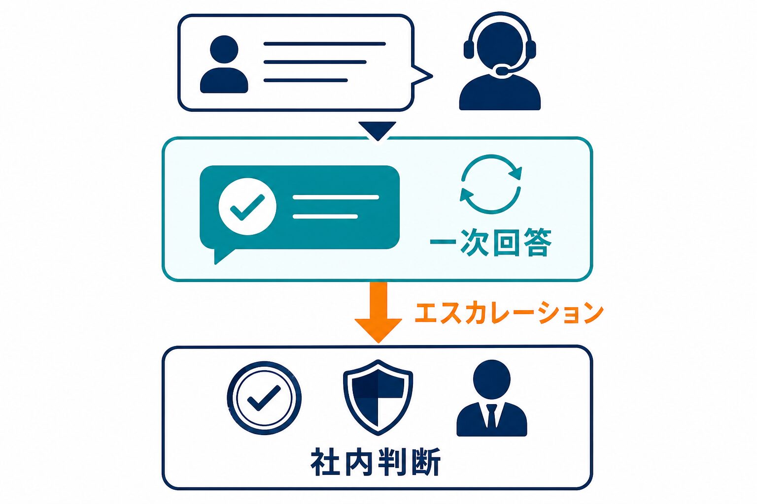 顧客対応を一次回答、エスカレーション、社内判断の順に分ける対応フロー。