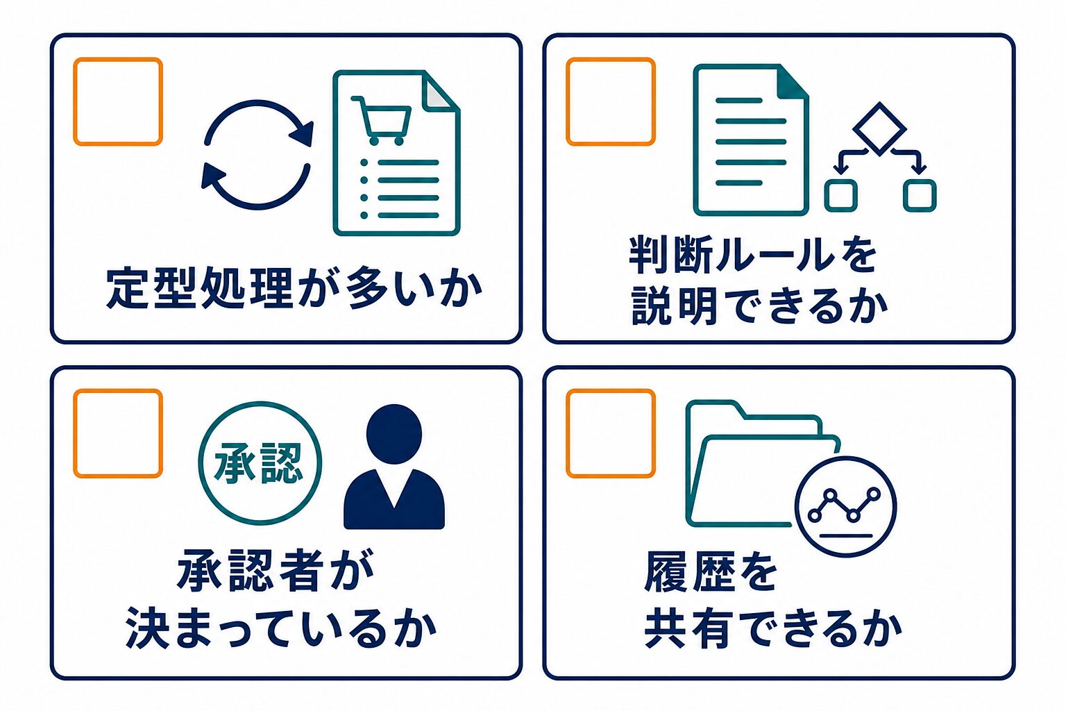受注・CS代行の導入前に、定型処理、判断ルール、承認者、履歴共有を確認するセルフチェック。