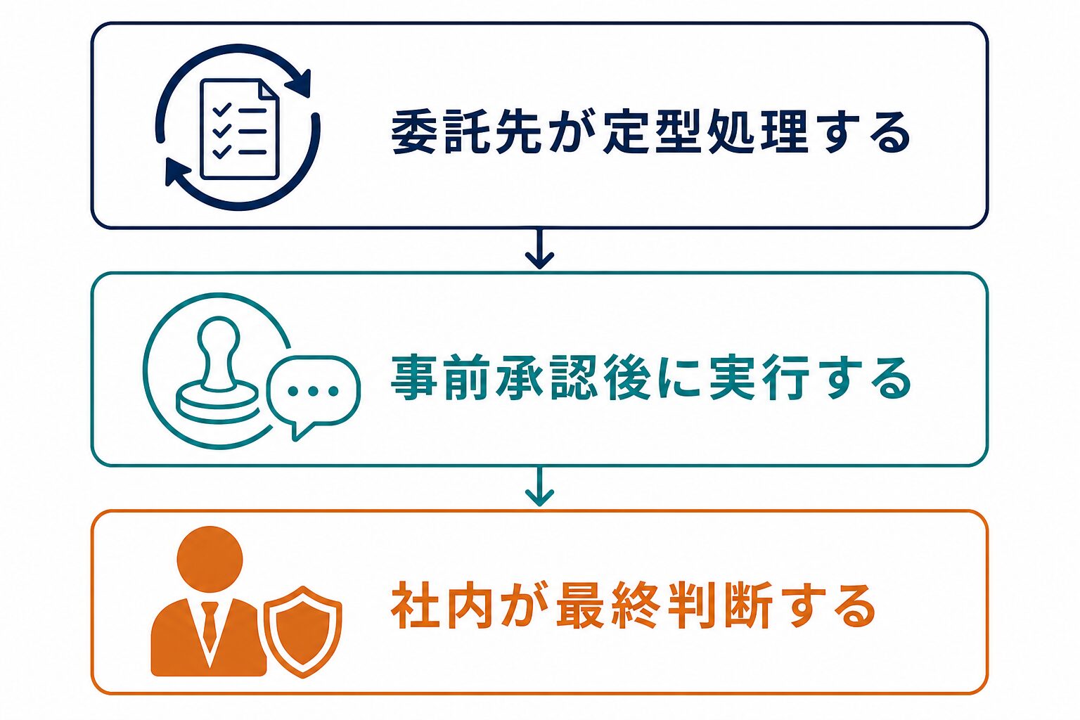 受注・CS業務を、委託先の定型処理、事前承認後の実行、社内の最終判断に分ける委託設計図。