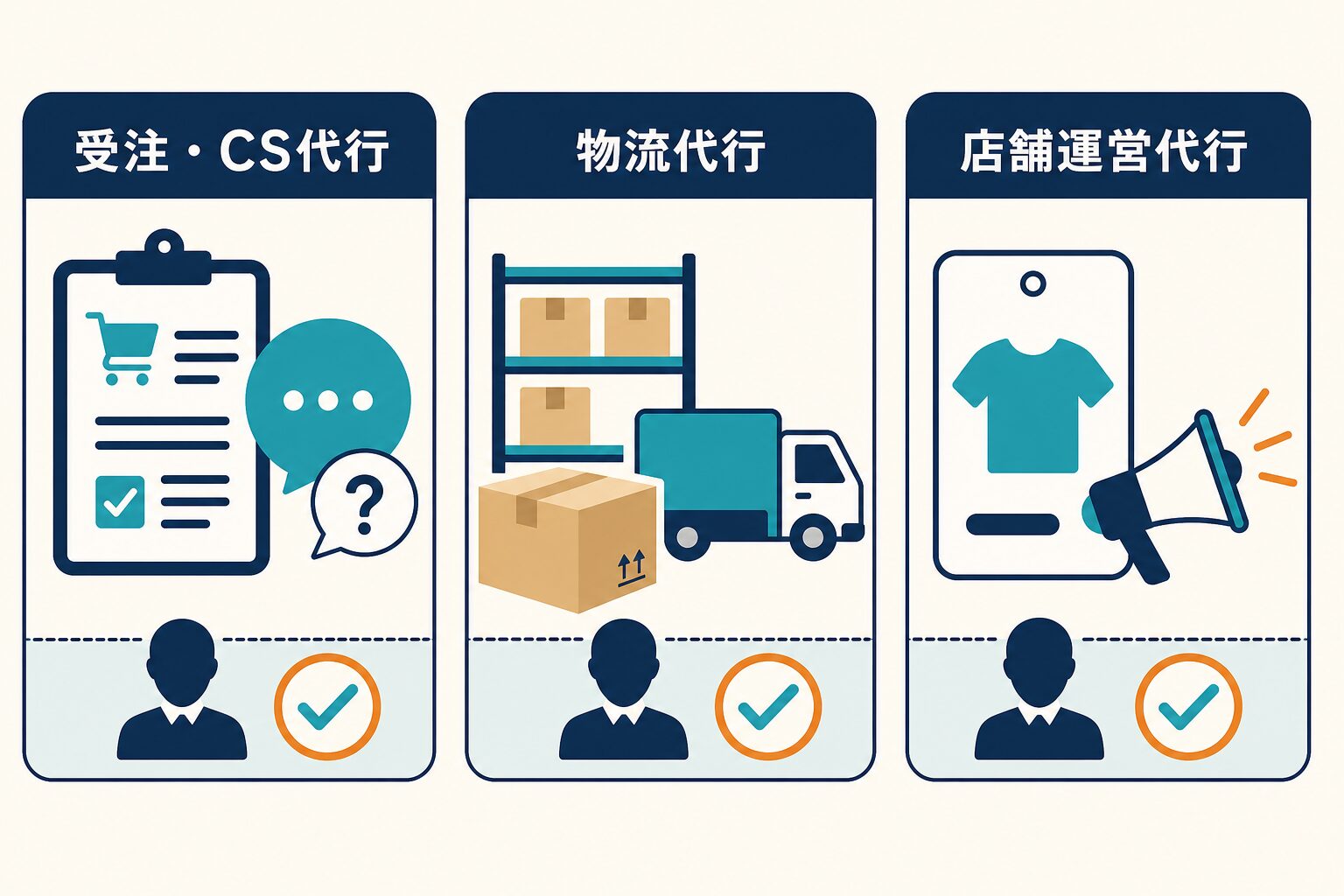 受注・CS代行は注文処理と購入者対応、物流代行は倉庫内作業、店舗運営代行は商品ページや販促を主に担うという違い。