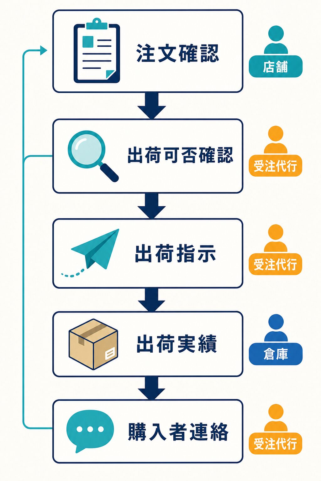 注文確認から出荷指示、出荷実績、購入者連絡までを、店舗・受注代行・倉庫で分担する受注管理フロー。