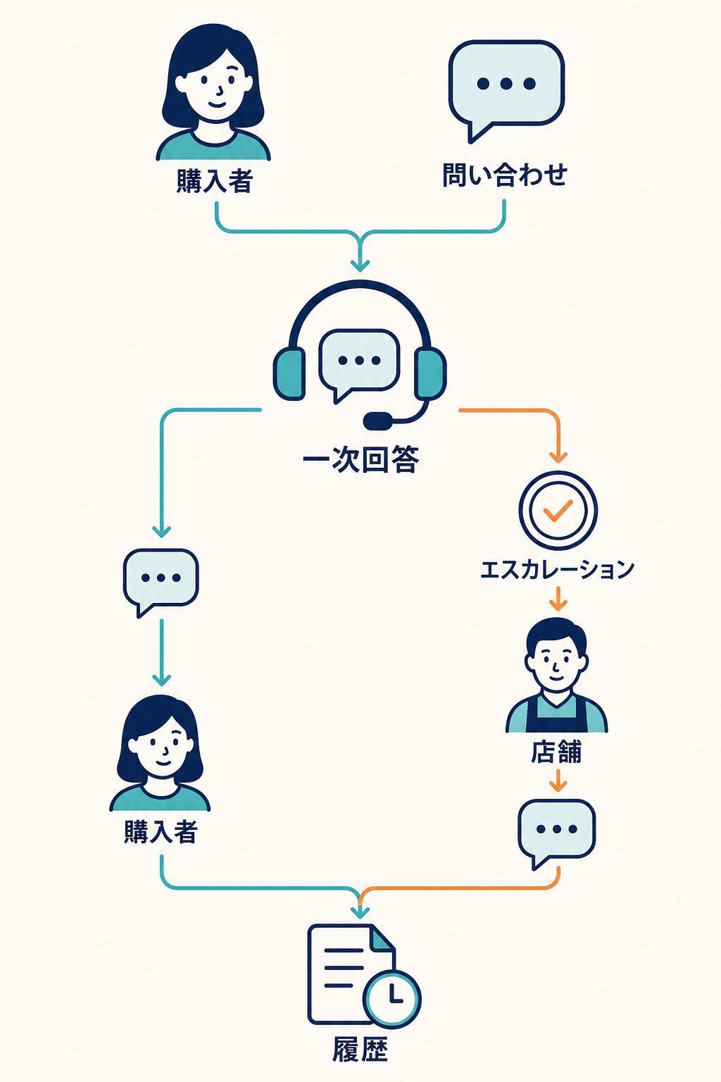 購入者からの問い合わせを受注代行が一次回答し、店舗判断が必要な内容はエスカレーションして履歴を残す流れ。
