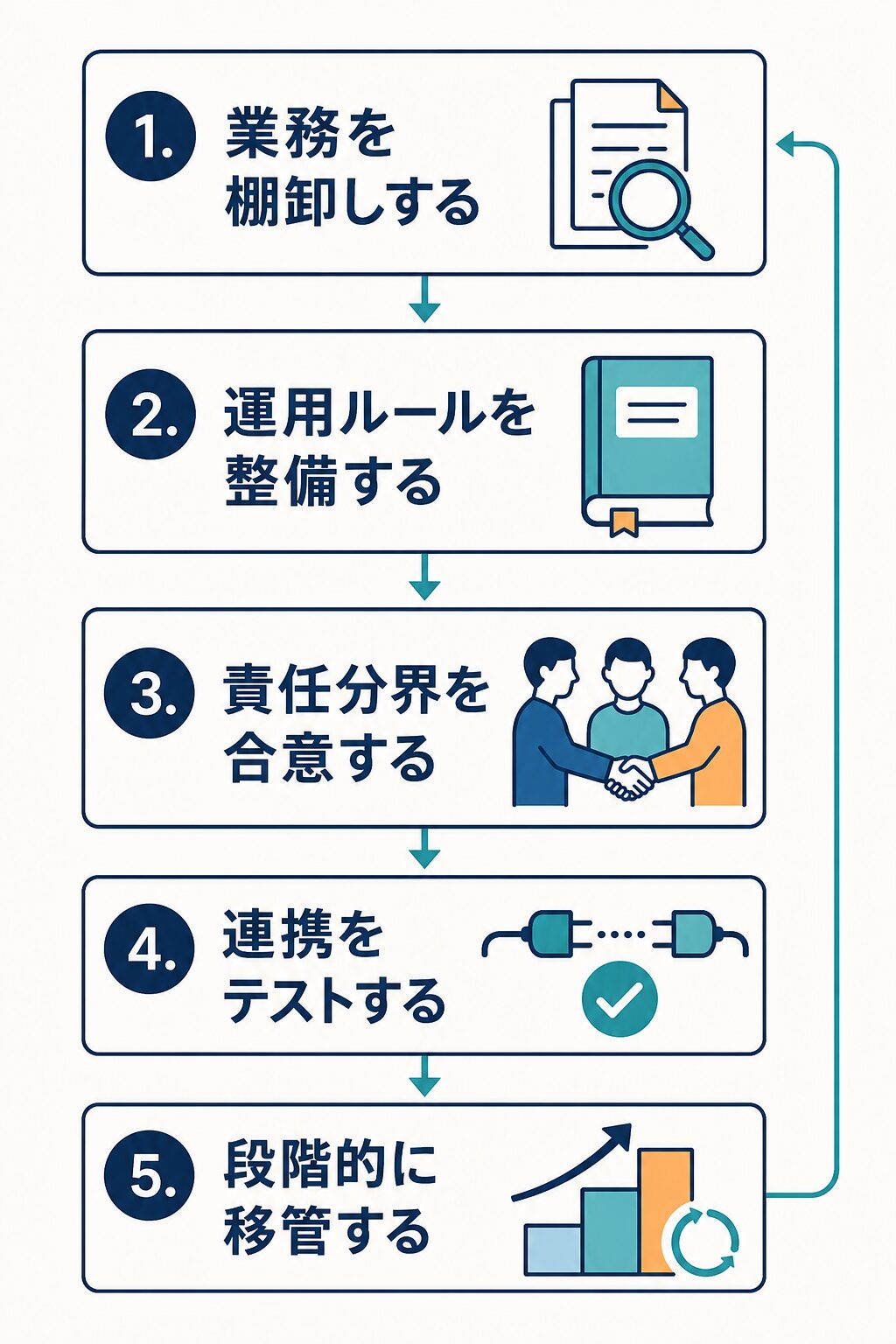 業務棚卸し、運用ルール整備、責任分界の合意、連携テスト、段階移管の順で受注・CS業務を外注へ移す手順。