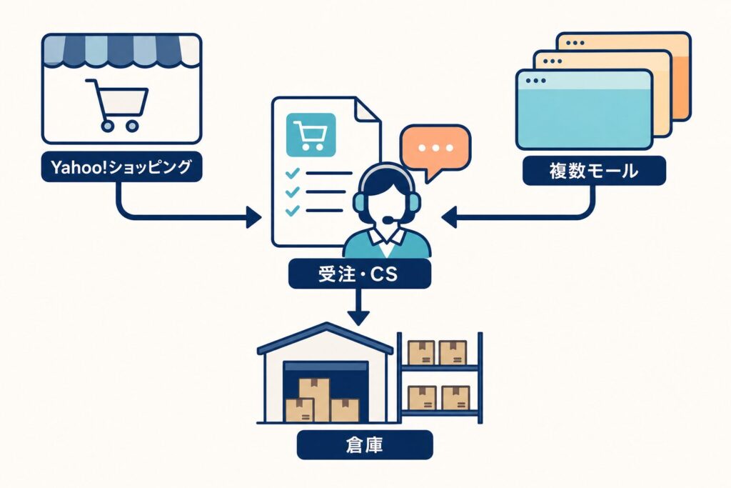 Yahoo!ショッピングの受注・CS業務を中心に、倉庫と複数モールを連携させて外注範囲を検討する概念図。