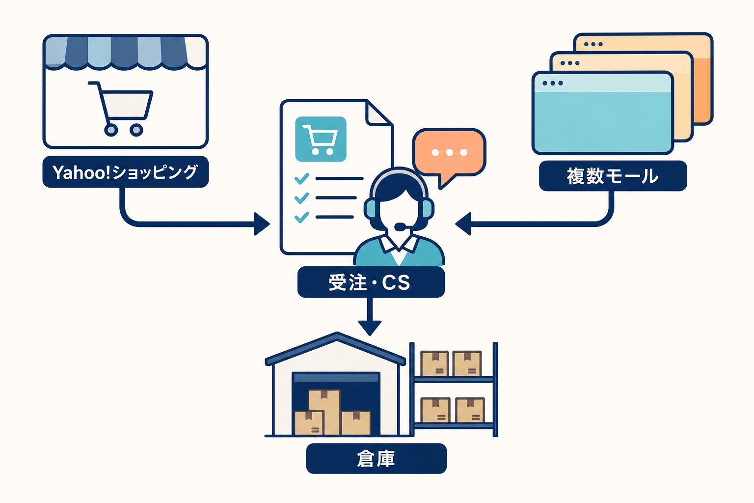 Yahoo!ショッピングの受注・CS業務を中心に、倉庫と複数モールを連携させて外注範囲を検討する概念図。