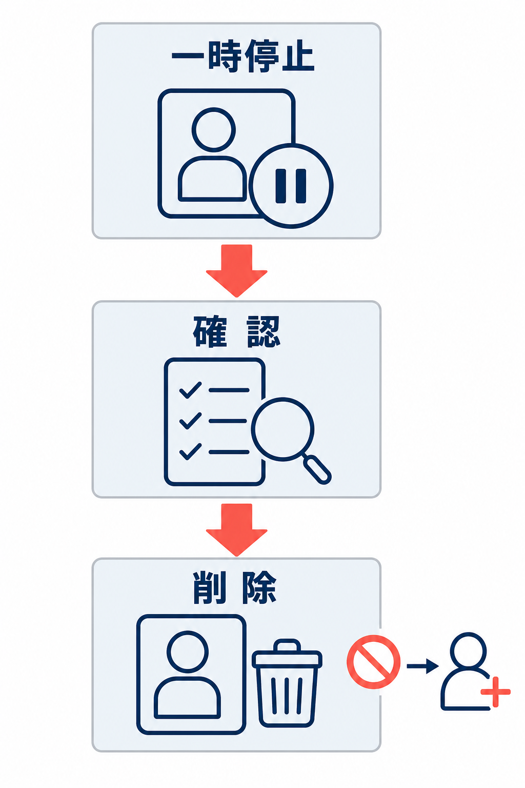 RMS利用者を一時停止し、確認後に削除を判断する解除手順を示す3段階フロー。