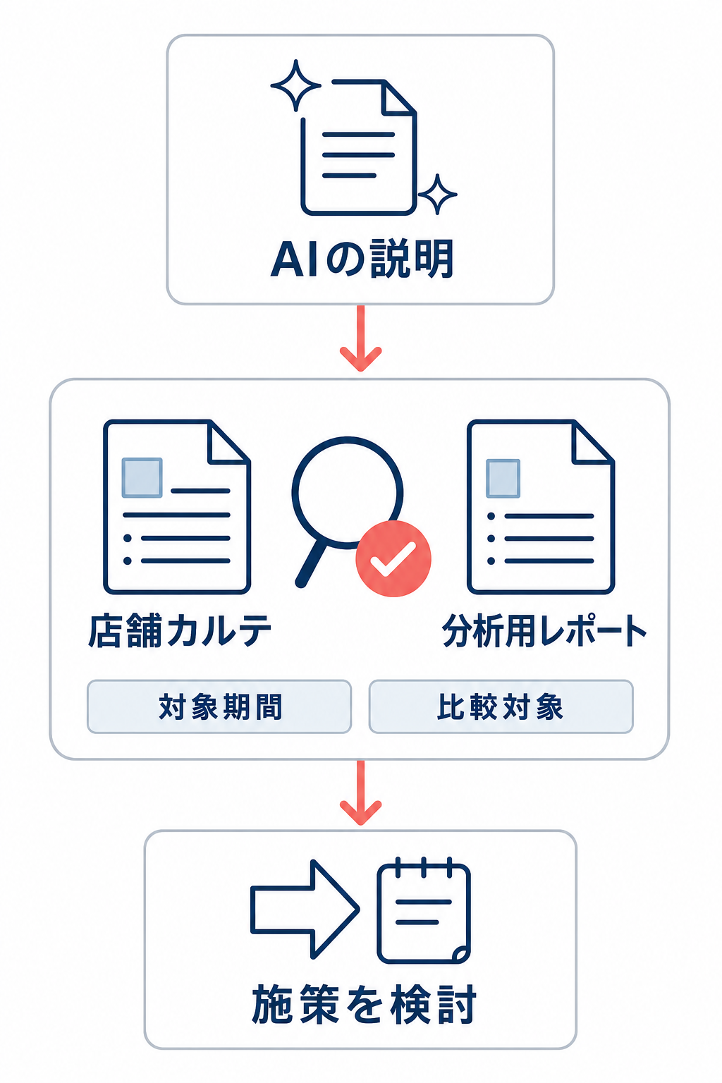 AIの説明を、店舗カルテと分析用レポートで対象期間・比較対象とともに照合し、施策を検討するまでの検証フロー。