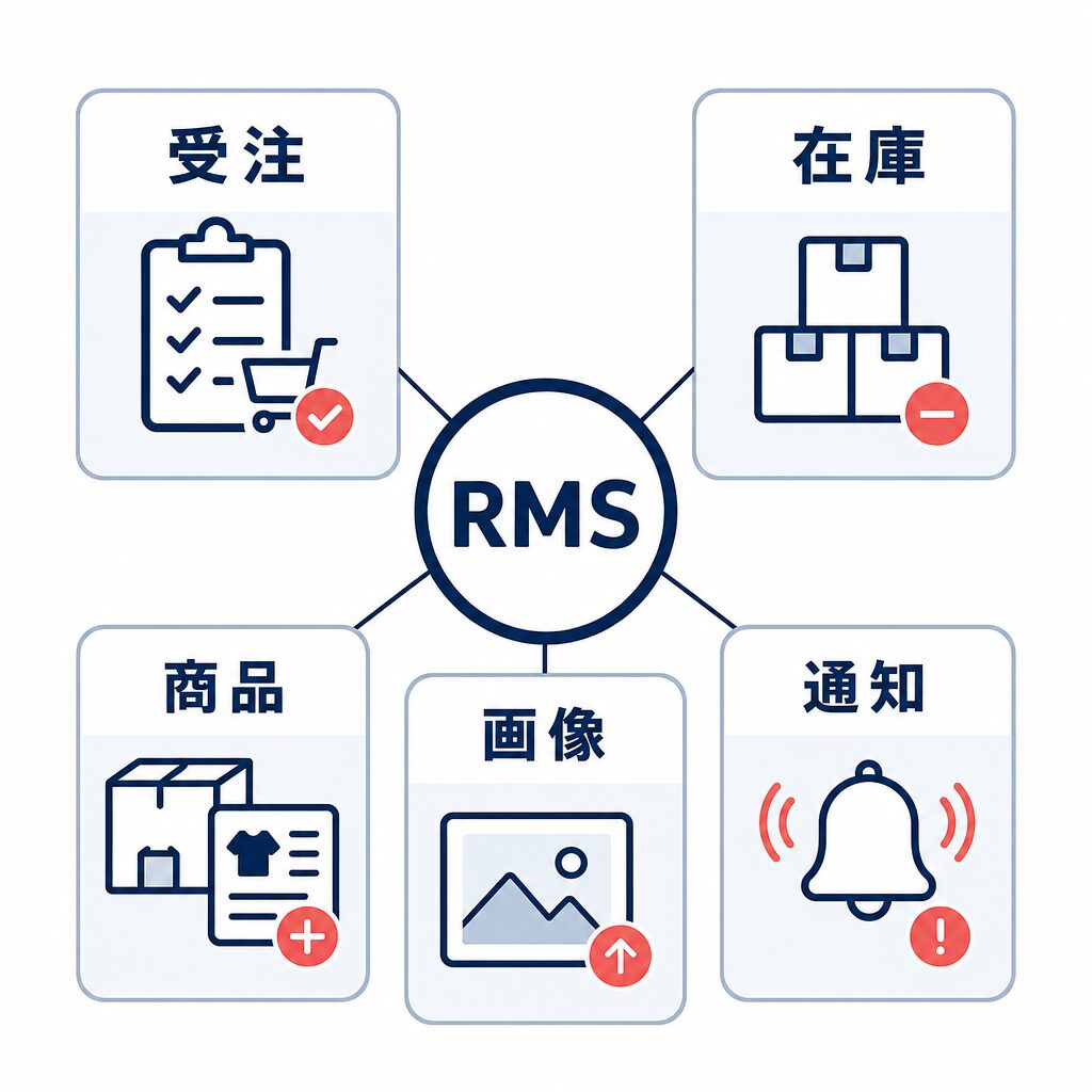 RMS APIの主要分類をまとめた機能マップ