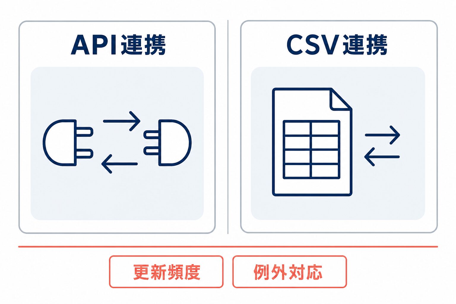 API連携とCSV連携を並べ、更新頻度と例外対応で比較することを示す図