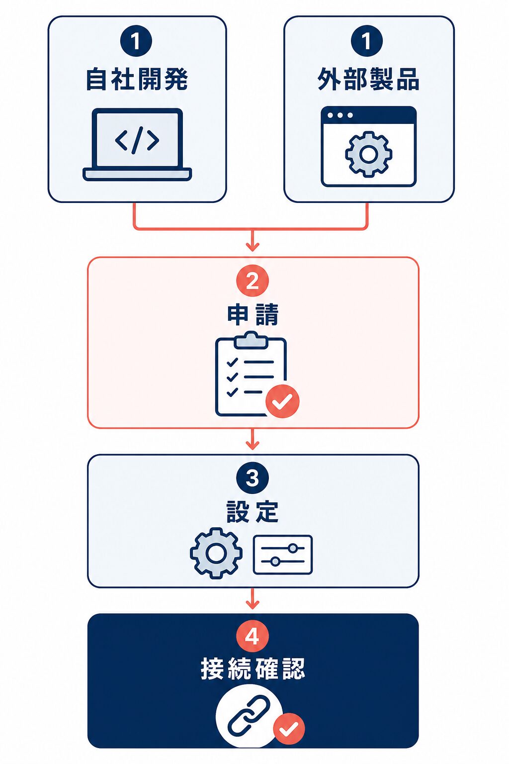 自社開発と外部製品で分かれるRMS API導入フロー