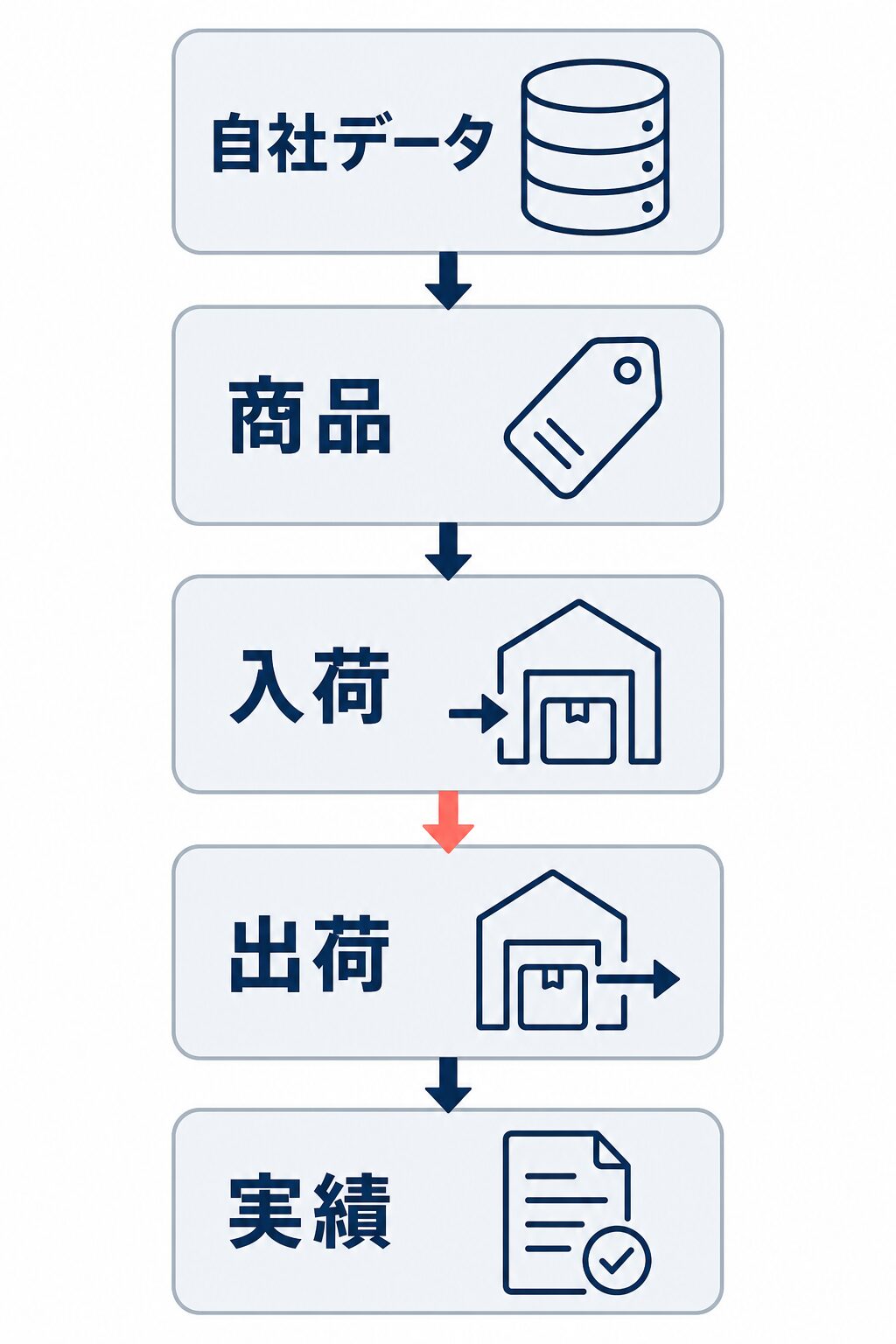自社データから商品、入荷、出荷、実績へ進むAPI連携範囲の縦型フロー図