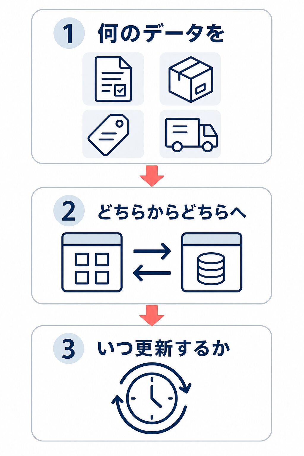 独自API開発前に、対象データ、更新方向、更新タイミングを順に決める3段フロー