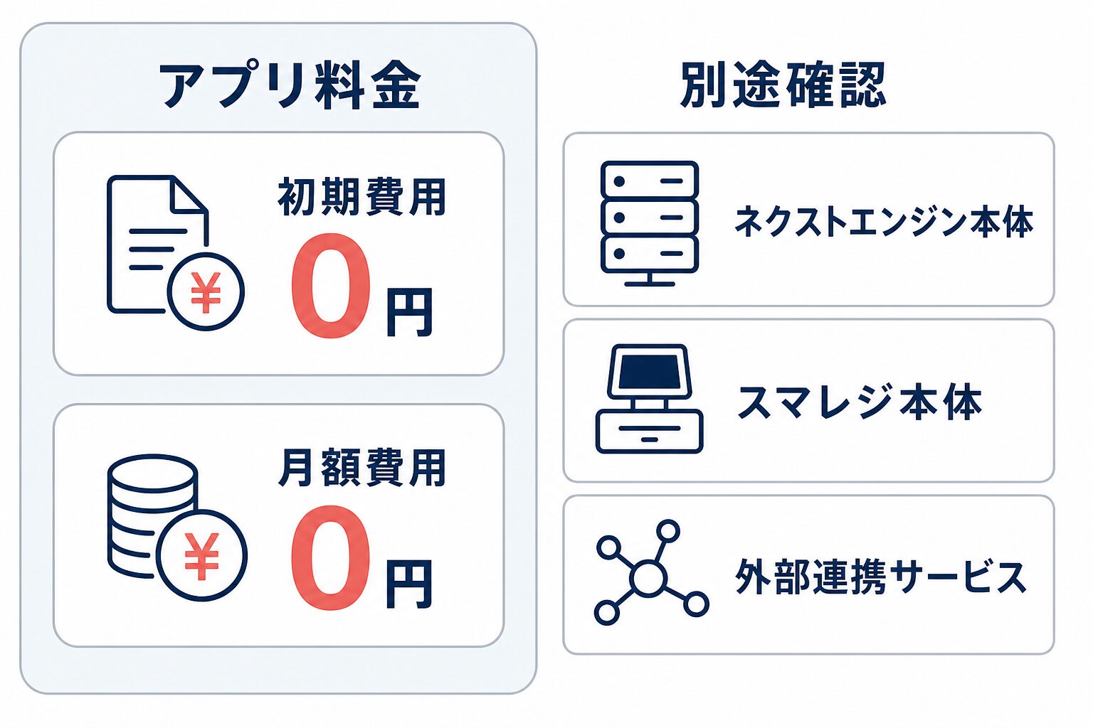 アプリ料金の初期費用と月額費用は0円である一方、ネクストエンジン本体、スマレジ本体、外部連携サービスは別途確認と示す費用範囲の図。