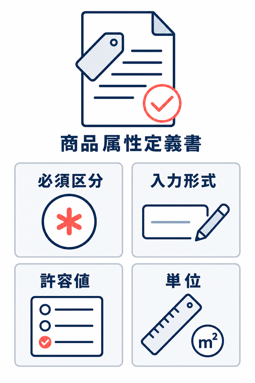 商品属性定義書を見ながら、必須区分、入力形式、許容値、単位を確認する4項目チェック図。
