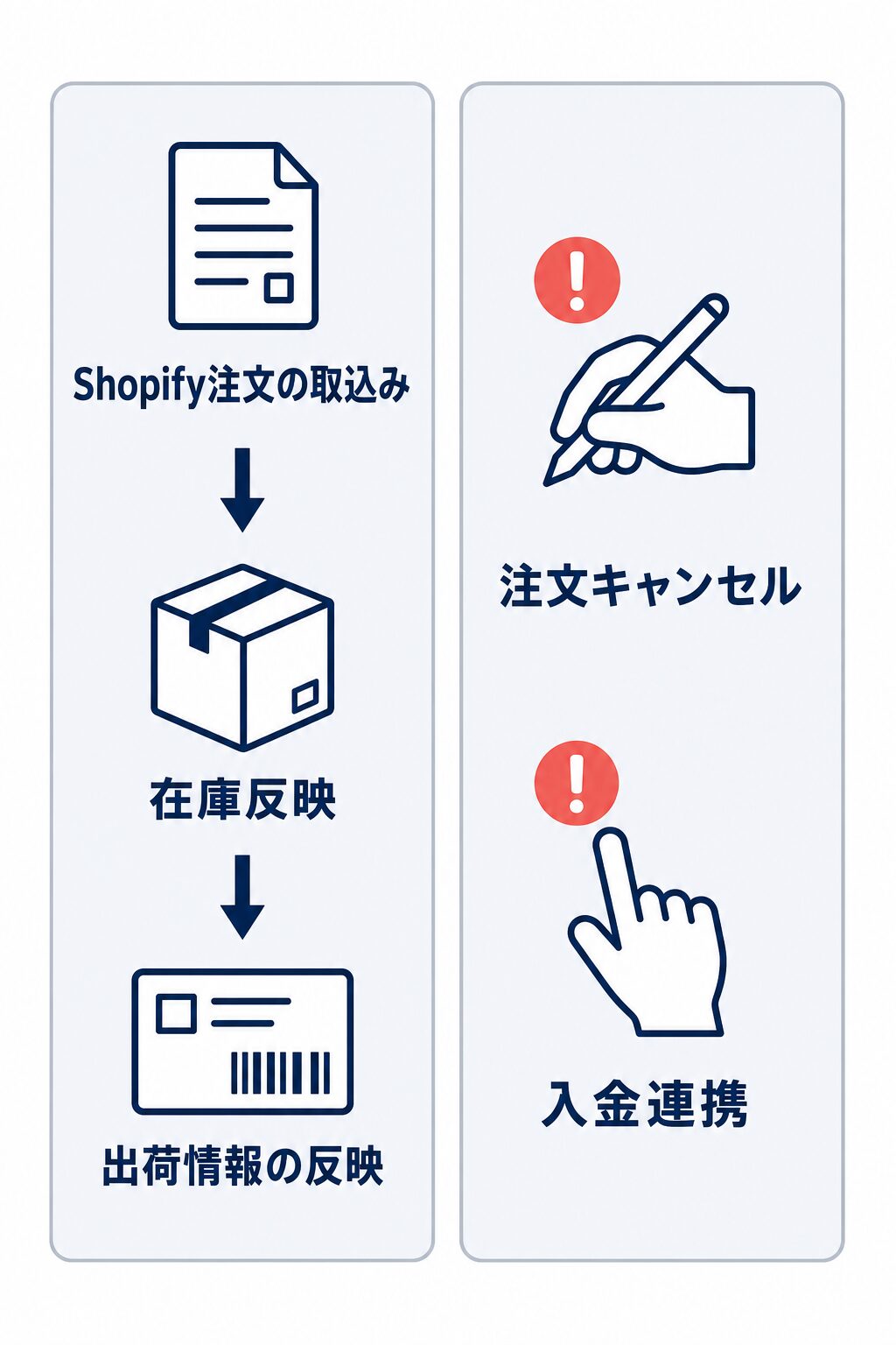Shopify注文の取込み・在庫反映・出荷情報の反映と、注文キャンセル・入金連携を分けて示す比較図