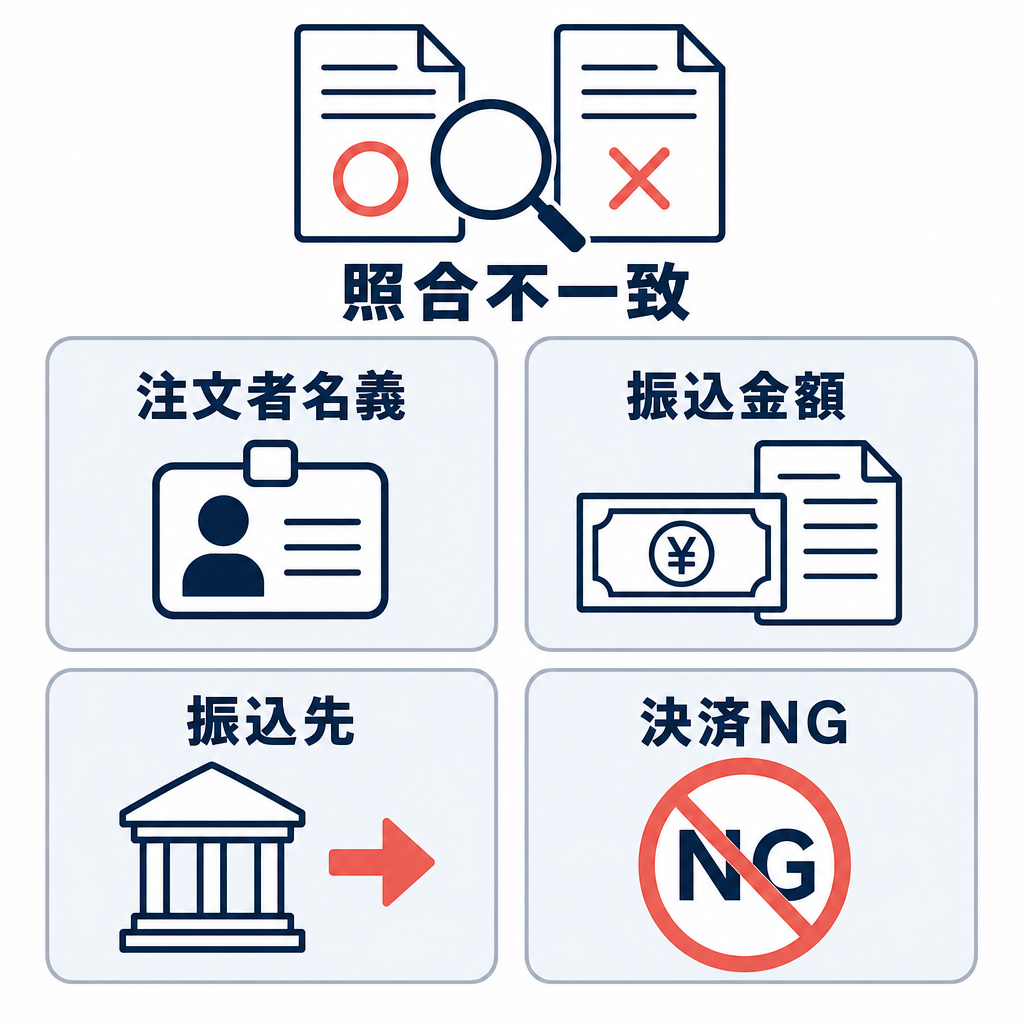 照合不一致では注文者名義、振込金額、振込先を確認し、決済NGと一律に扱わないことを示すチェック図。