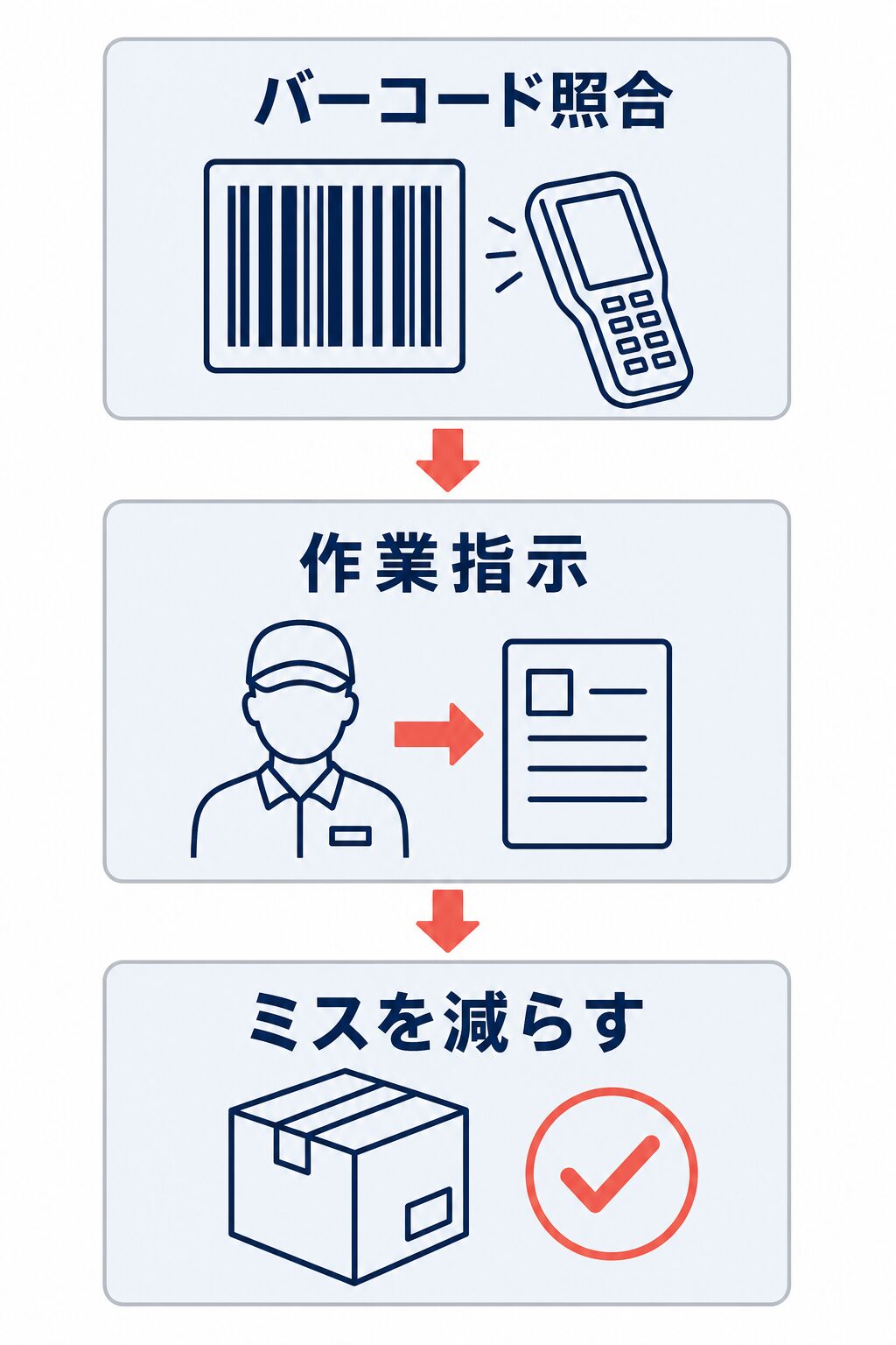 バーコード照合、作業指示、ミスを減らすの3段階を、端末、指示書、チェック済みの出荷箱のアイコンで示した図。