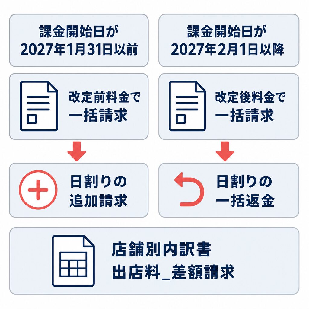 課金開始日が2027年1月31日以前なら追加請求、2027年2月1日以降なら一括返金となる差額精算の比較図