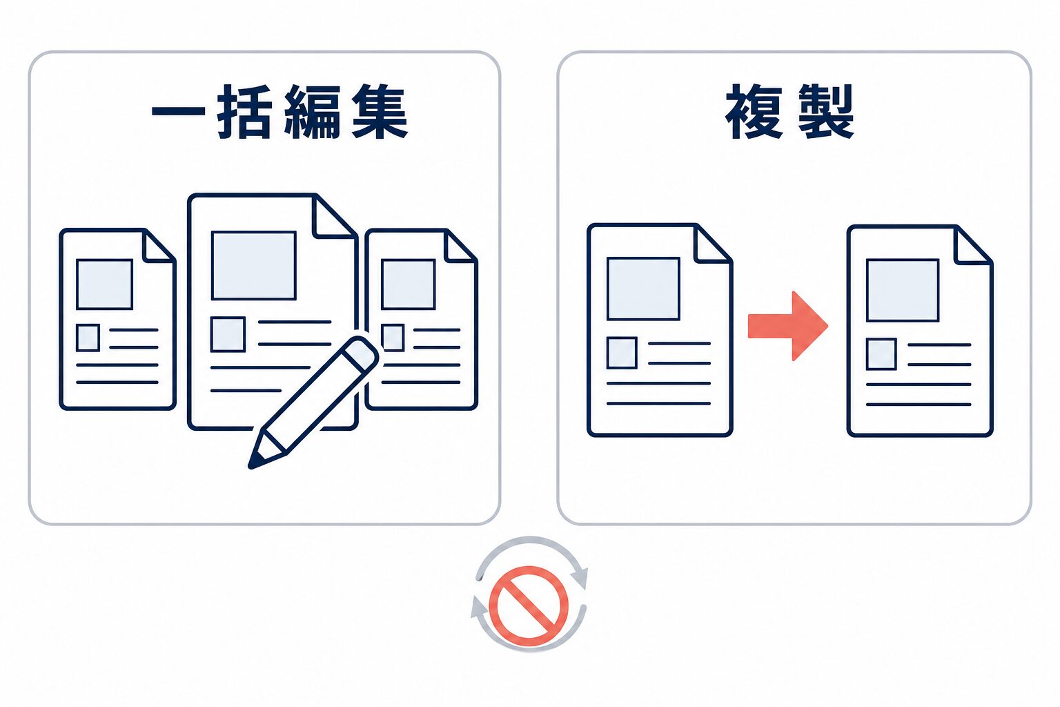一店舗内の一括編集と、他店舗へ反映するための複製を対比し、自動同期ではないことを示す図。