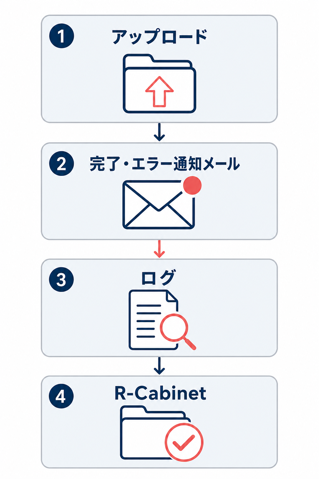 アップロード後に完了・エラー通知メール、ログ、R-Cabinetの順で確認する一括登録の手順図