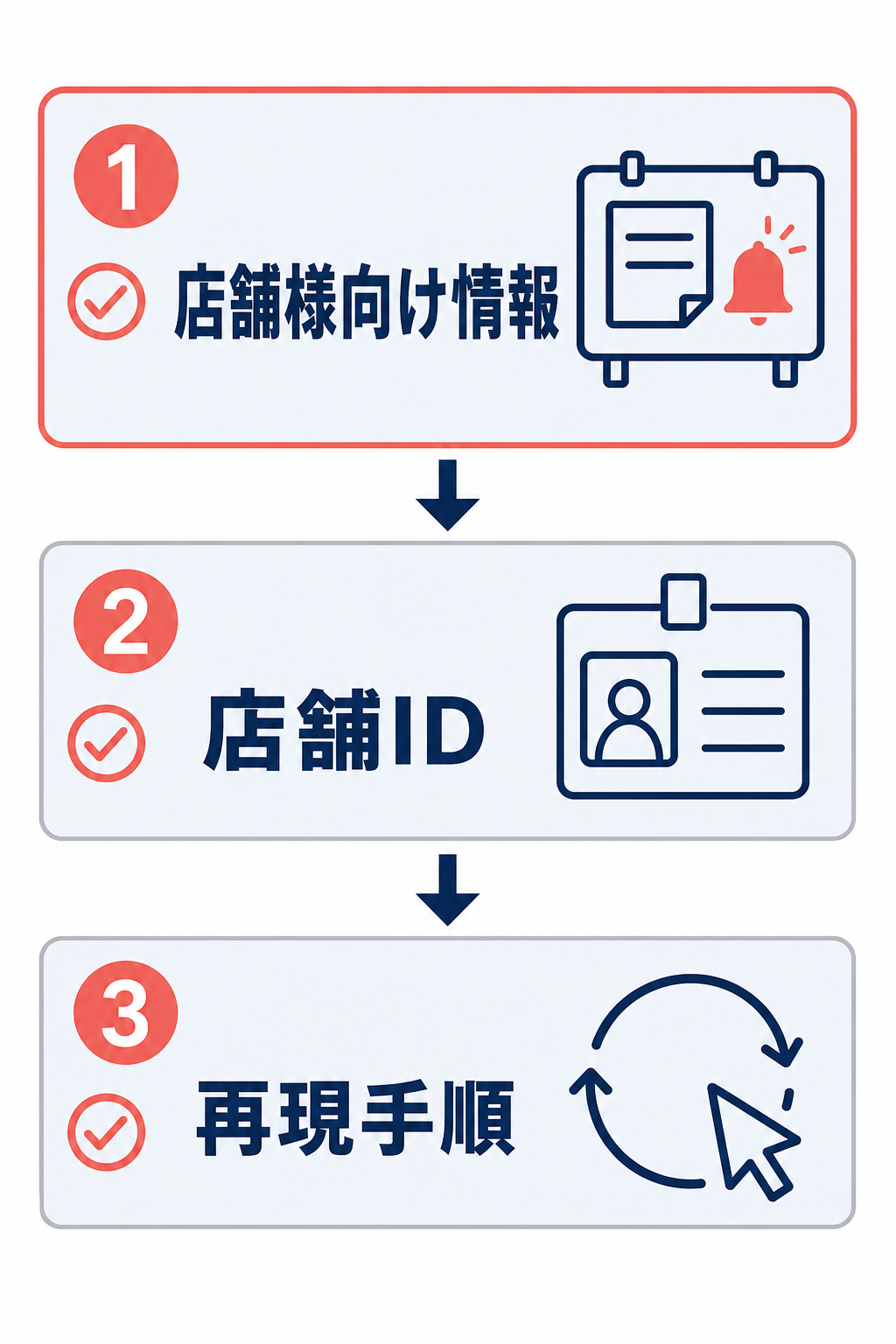 電話前に店舗様向け情報を確認し、店舗IDと再現手順を準備する3ステップの図。