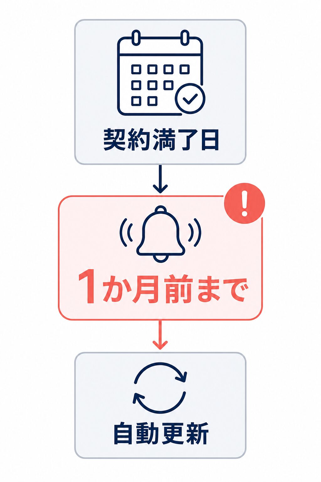 契約満了日を基準に、1か月前までの解約申出期限を過ぎると自動更新となる流れ