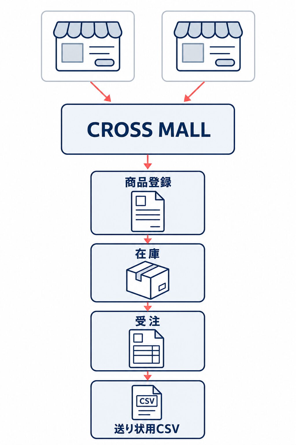 複数店舗からCROSS MALLへ情報を集約し、商品登録・在庫・受注を管理して送り状用CSVを出力する流れを示した図。