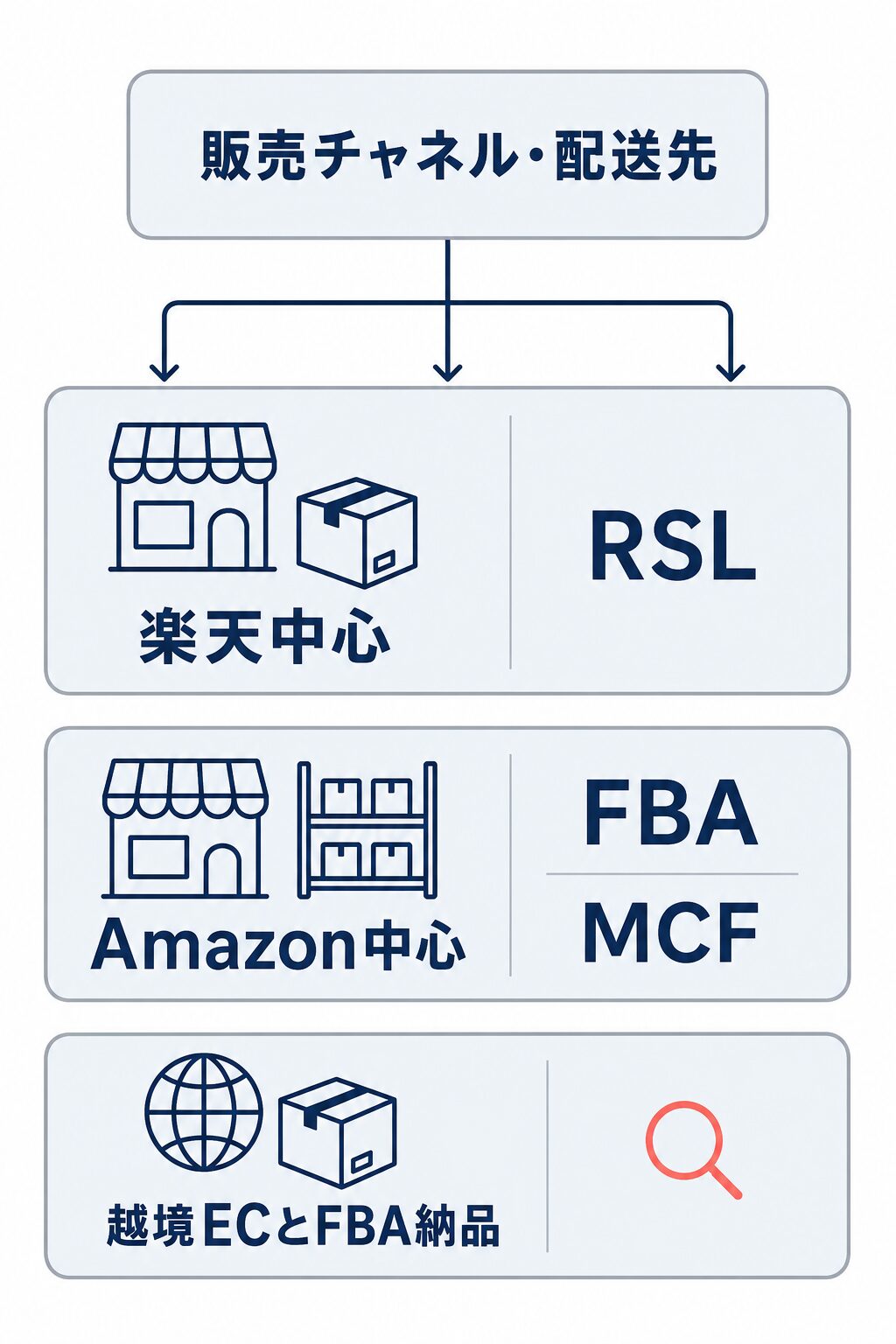 楽天中心はRSL、Amazon中心はFBAとMCF、越境ECとFBA納品は用途別に条件を確認する比較ガイド