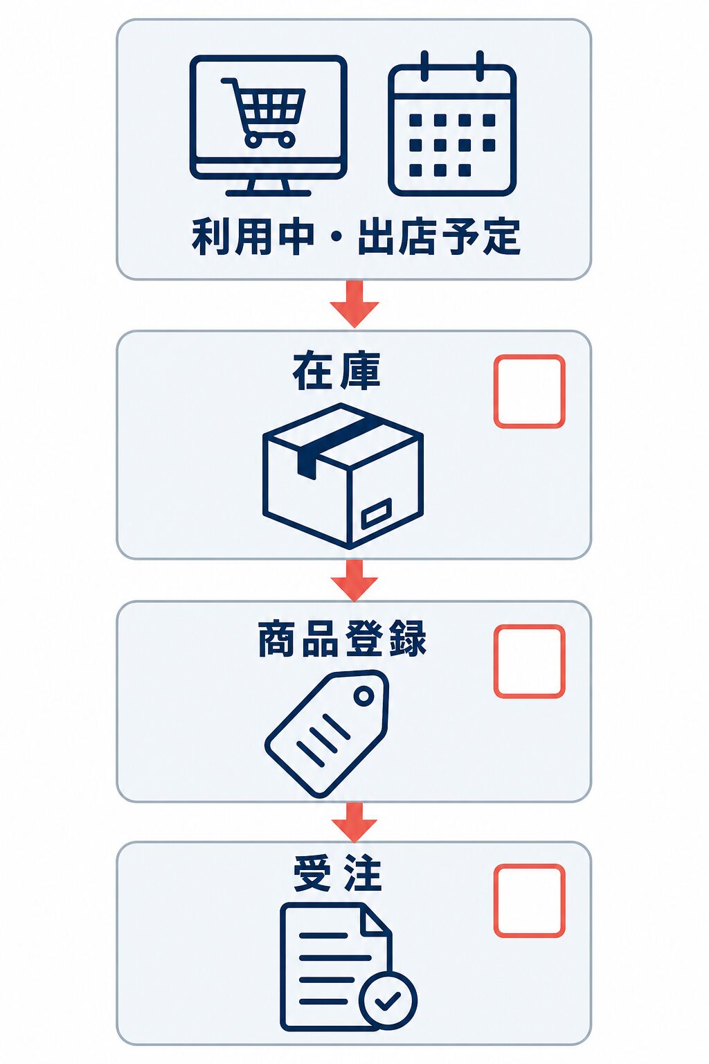 利用中・出店予定のチャネルについて、在庫、商品登録、受注の機能別に連携範囲を確認する図