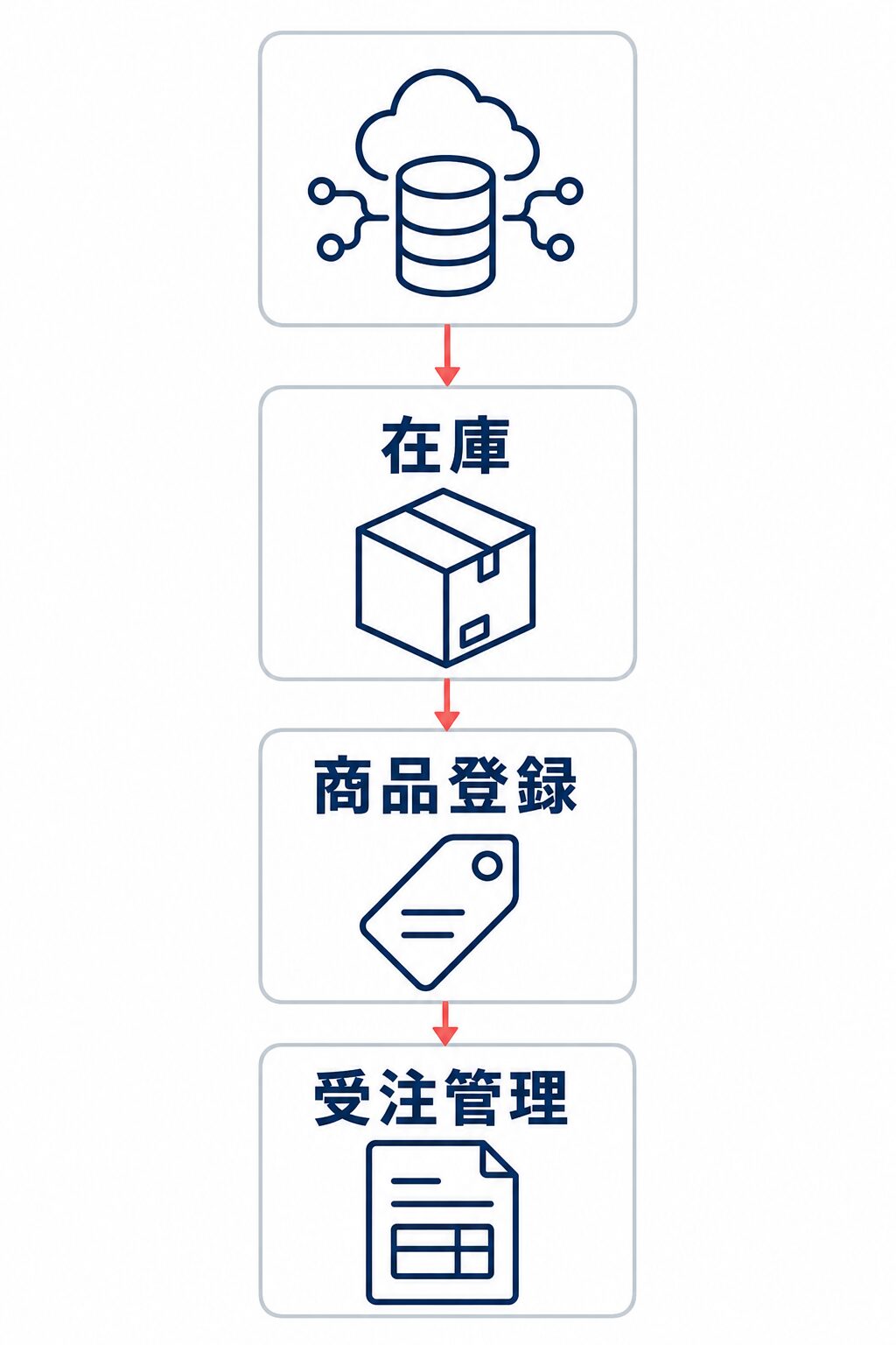 在庫、商品登録、受注管理の3機能をそれぞれ別に確認することを示す関係図。
