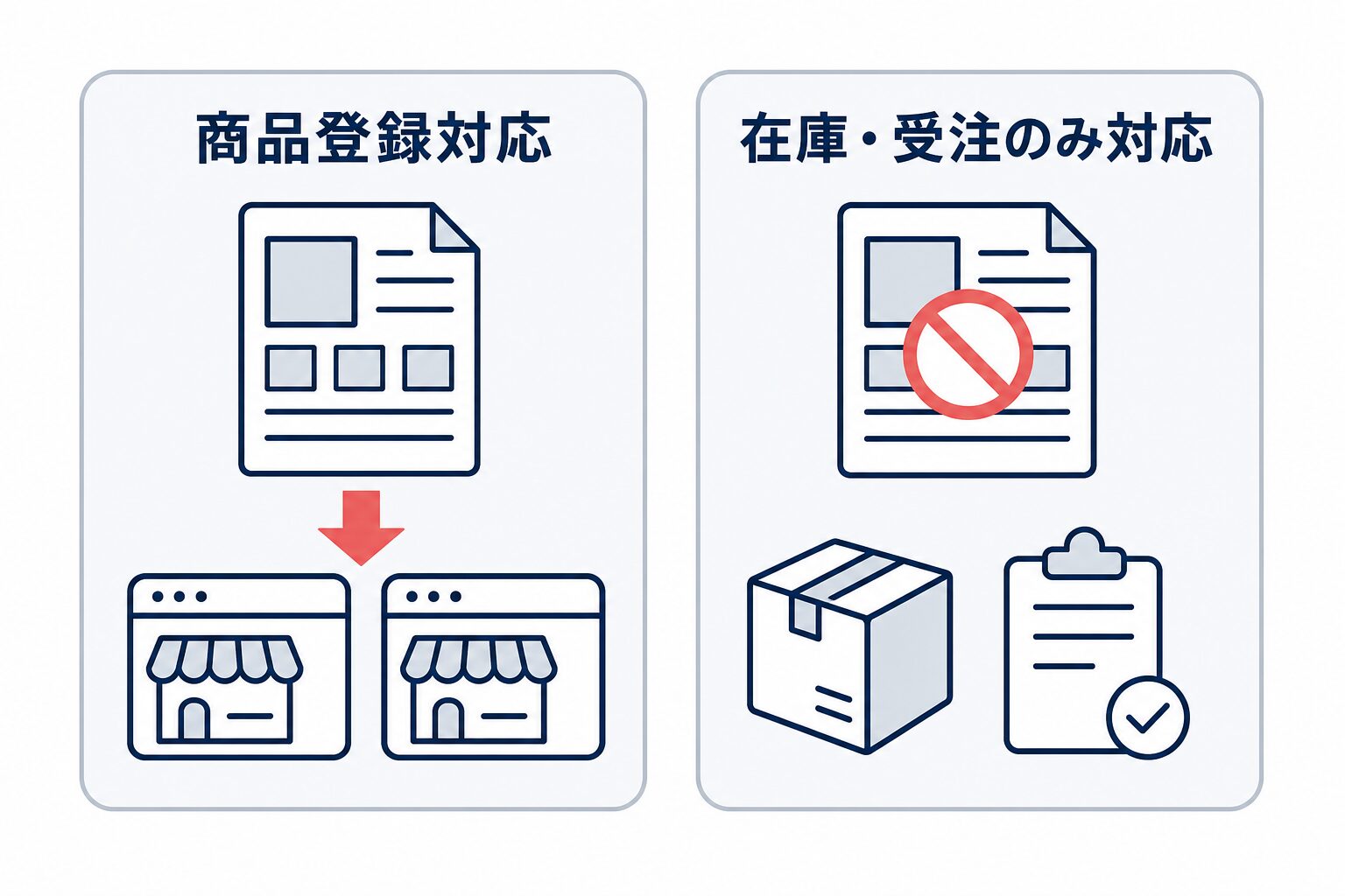 商品登録対応と在庫・受注のみ対応を、商品ページの書類アイコンの有無で比較した図。