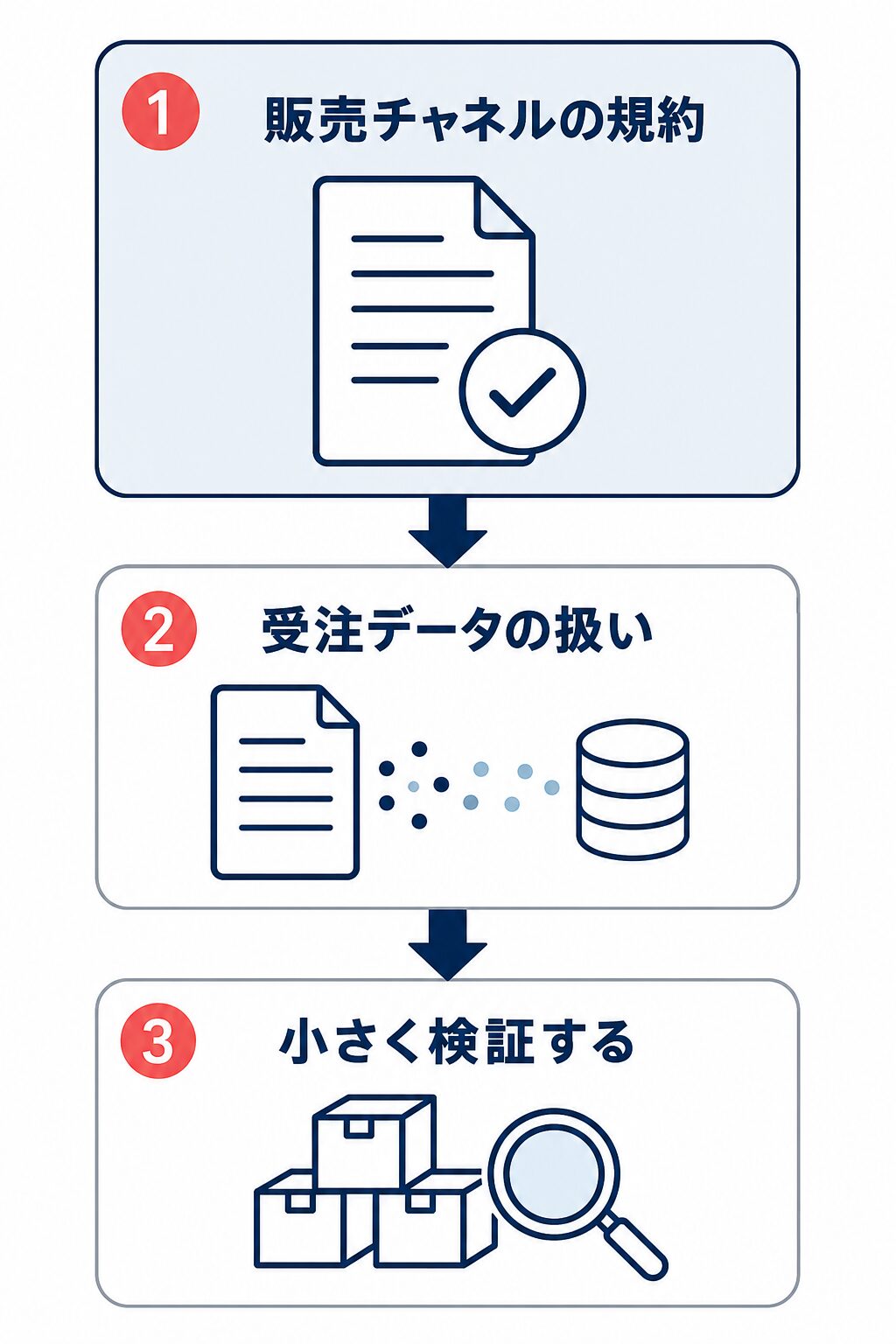 販売チャネルの規約、受注データの扱い、小さく検証するという順に導入前の確認を進めるフロー図