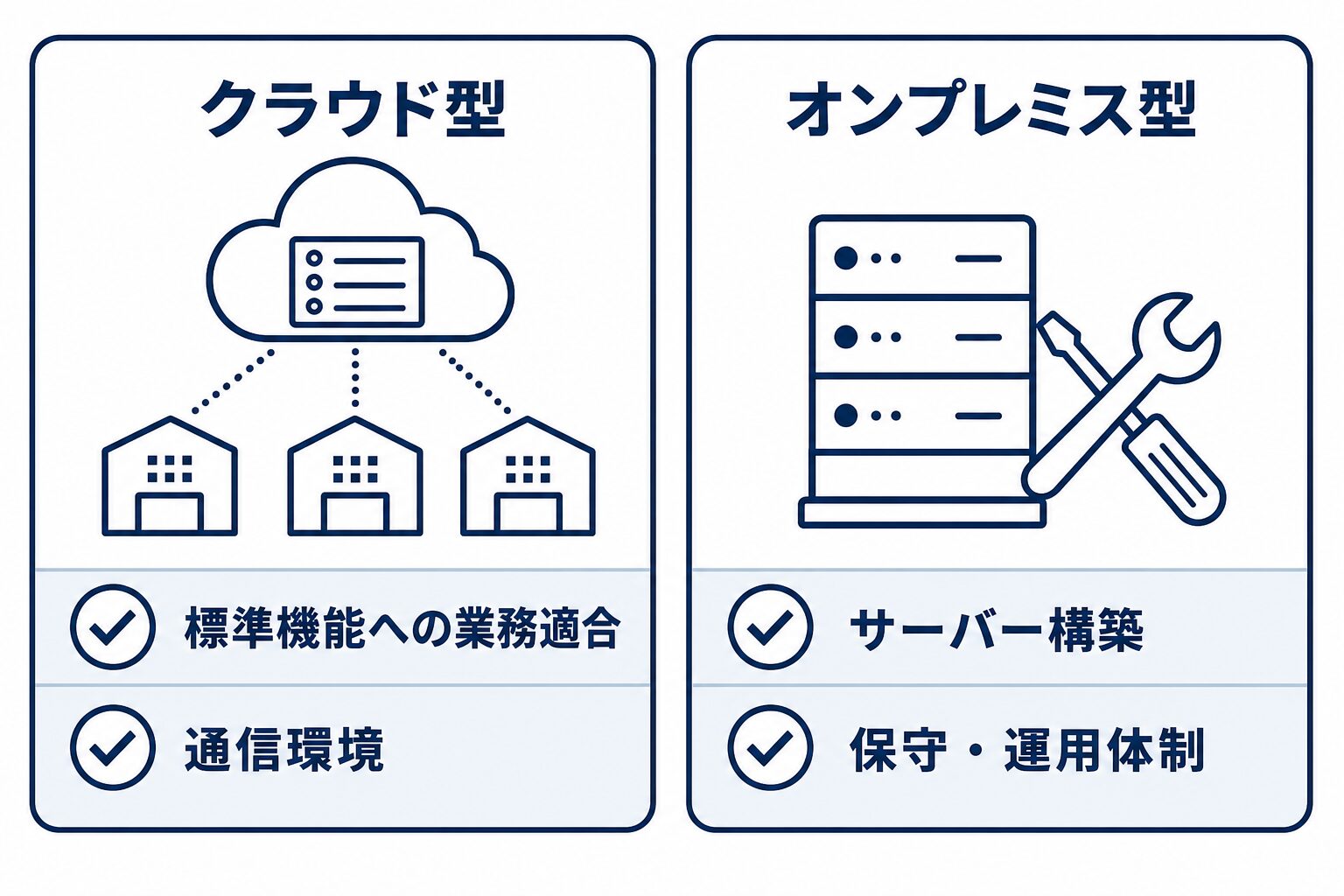 クラウド型では標準機能への業務適合と通信環境、オンプレミス型ではサーバー構築と保守・運用体制を確認することを示す比較図。