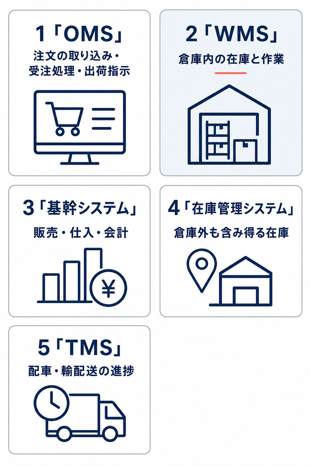 OMS、WMS、基幹システム、在庫管理システム、TMSが主に管理する領域を5枚のカードで整理した図