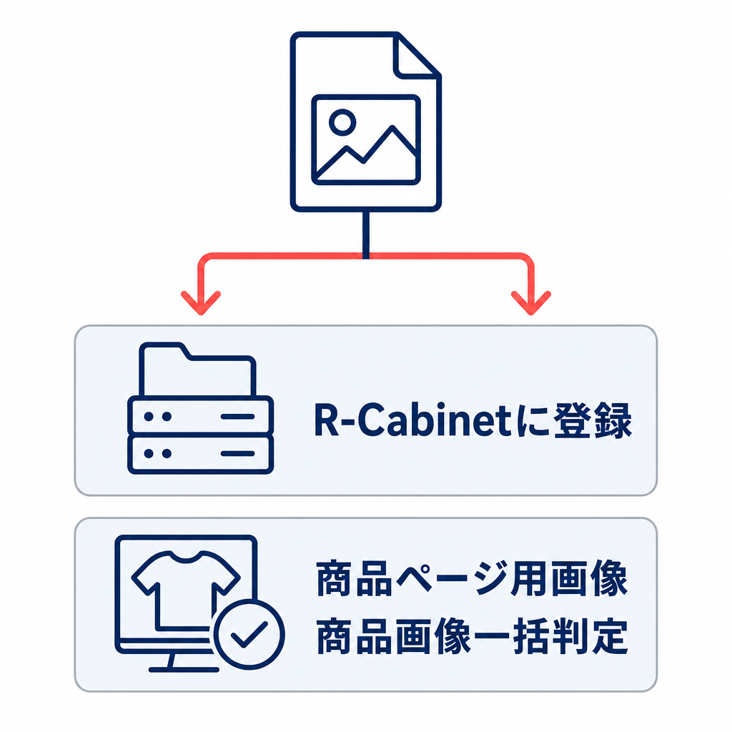 画像ファイルからR-Cabinetへの登録と商品ページ用画像の確認へ分かれる関係図