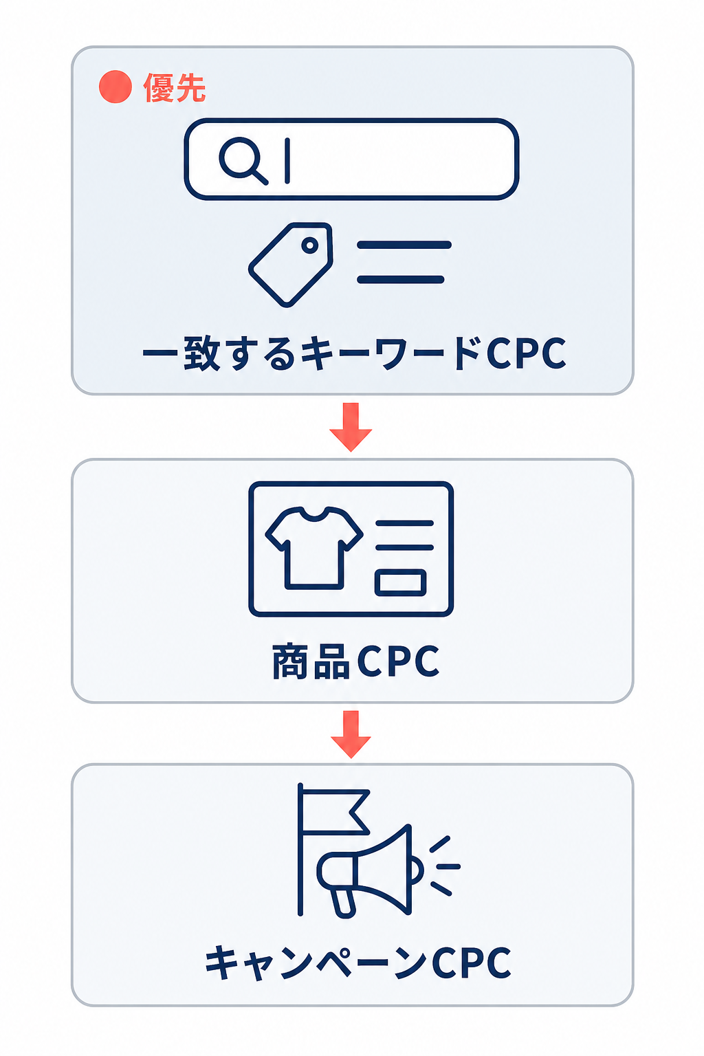 一致するキーワードCPC、商品CPC、キャンペーンCPCの順に優先して適用されることを示す階層図。