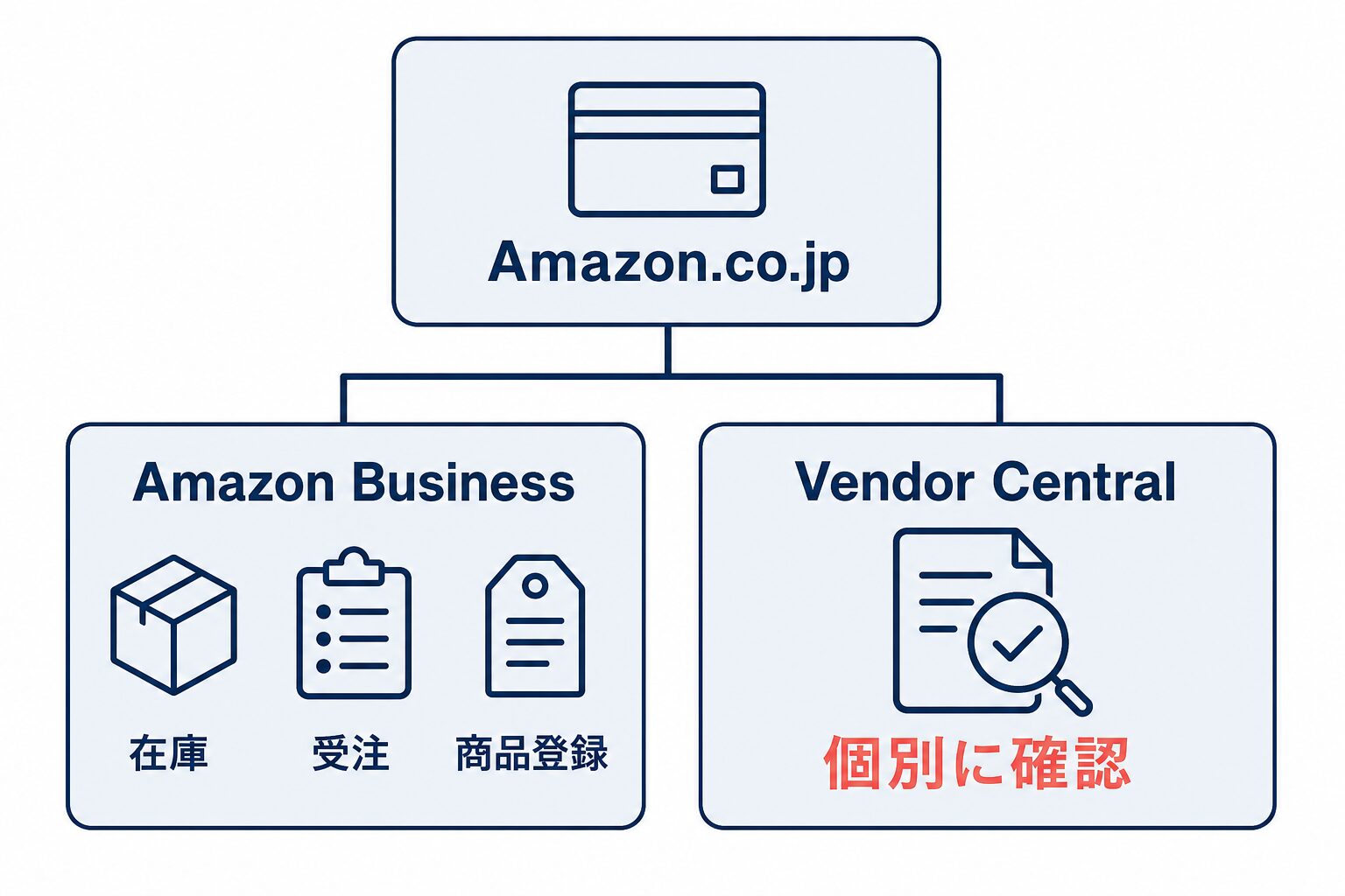 Amazon.co.jpからAmazon BusinessとVendor Centralへ分岐し、Amazon Businessは在庫・受注・商品登録の対象、Vendor Centralは個別に確認が必要と示す図。