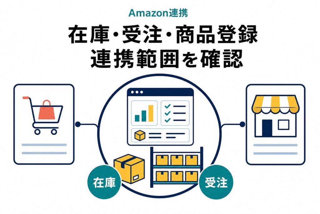 Amazonを含む複数の販売チャネルを、在庫・受注・商品登録の3機能で一元管理することを表したイラスト。