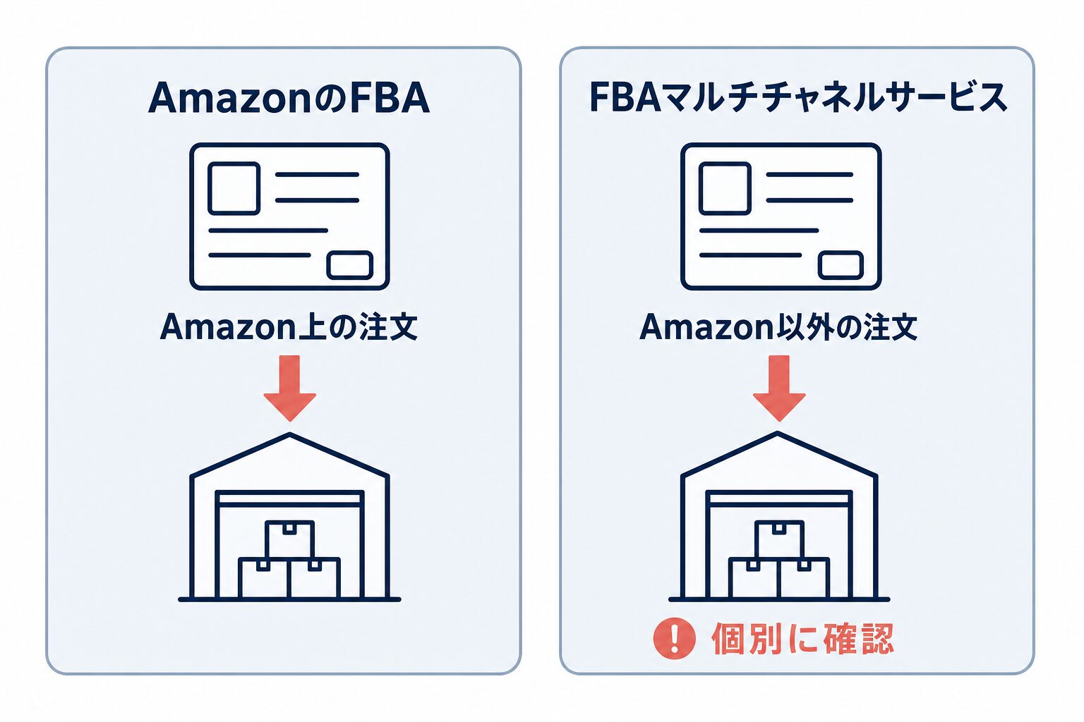 Amazon上の注文を扱うAmazonのFBAと、Amazon以外の注文を扱うFBAマルチチャネルサービスを左右で比較した図。FBAマルチチャネルサービスは個別に確認が必要と示している。