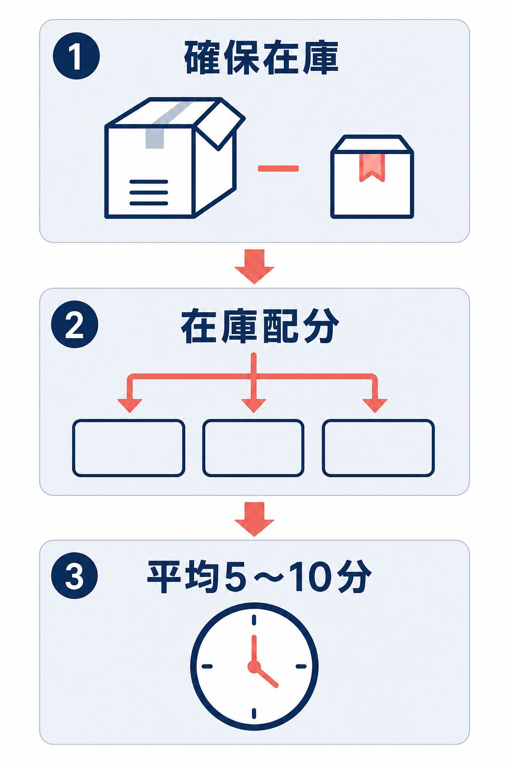 確保在庫を差し引き、在庫配分を行い、平均5〜10分を目安に各サイトの在庫が更新される流れを示す図。