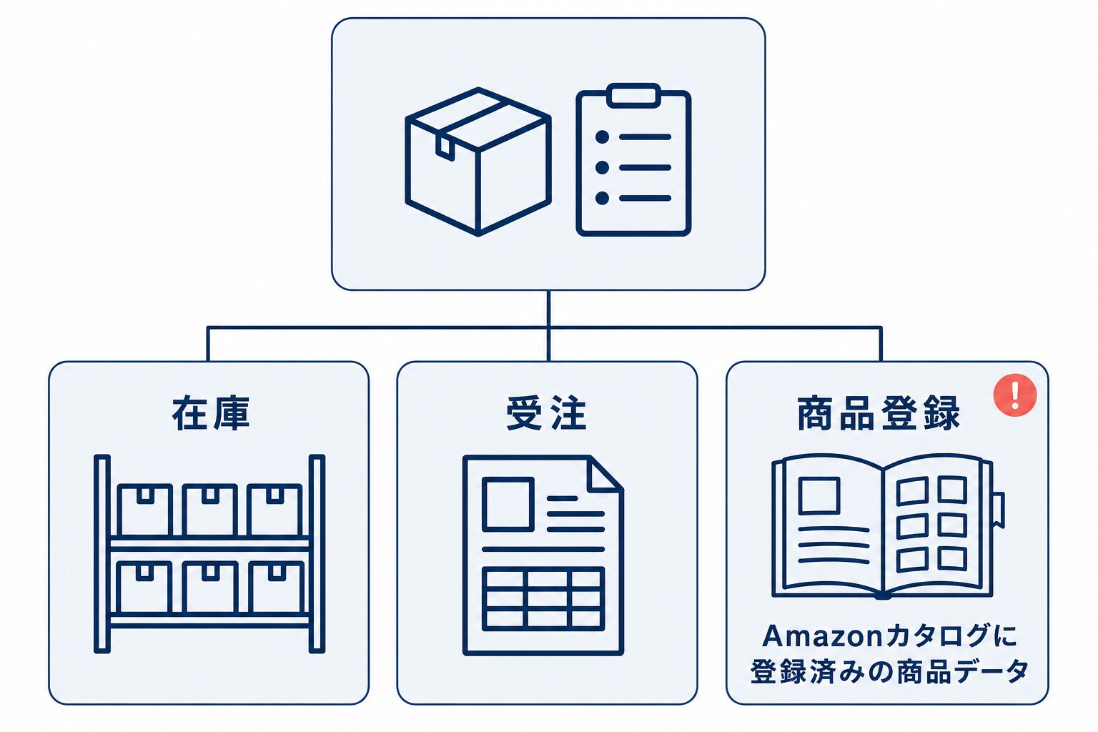 Amazon.co.jpとの連携対象として、在庫、受注、商品登録を示し、商品登録はAmazonカタログに登録済みの商品データが対象であることを示す図。