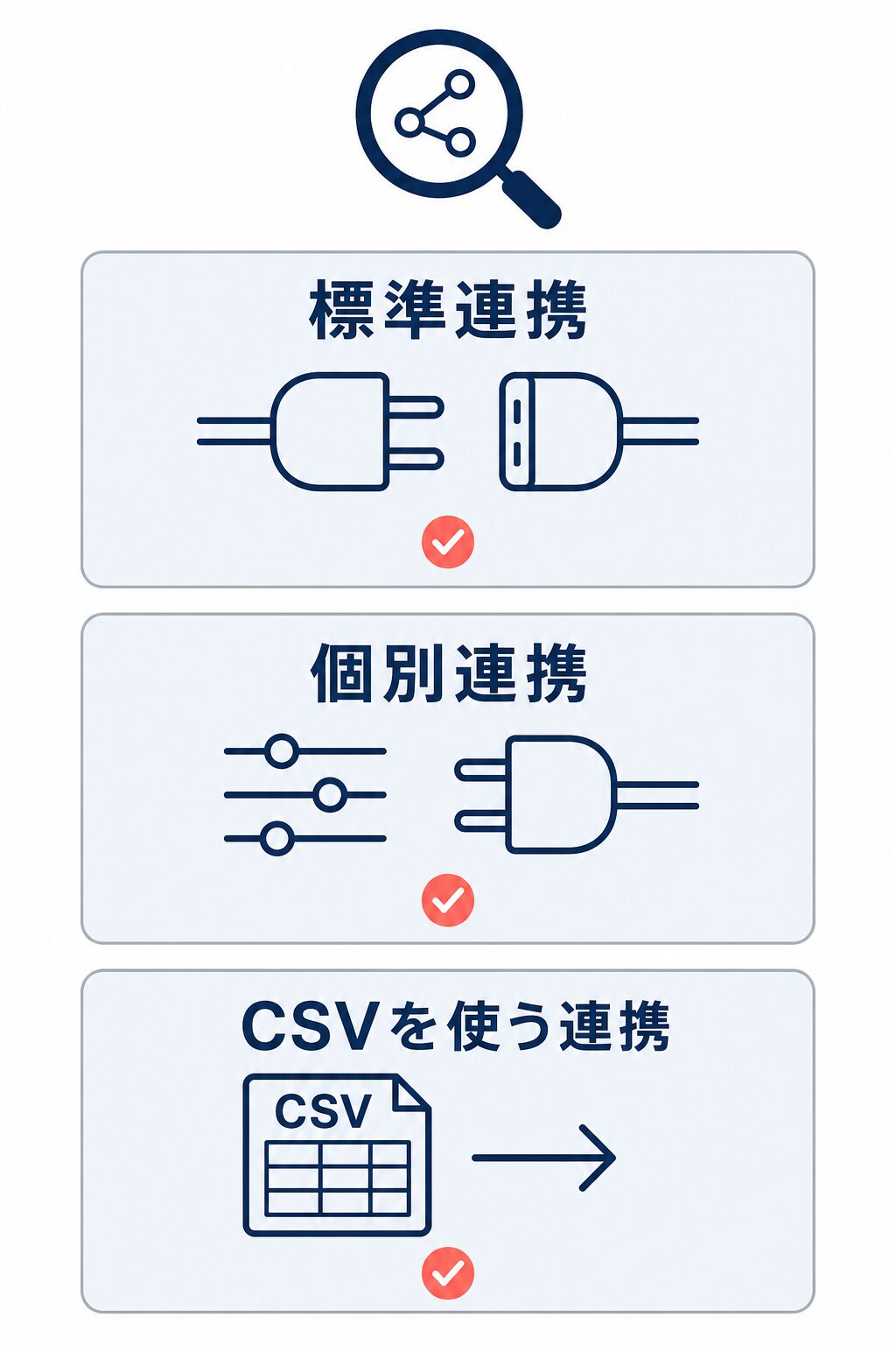 標準連携、個別連携、CSVを使う連携を別々のカードで示し、接続条件の確認が必要であることを表した図。