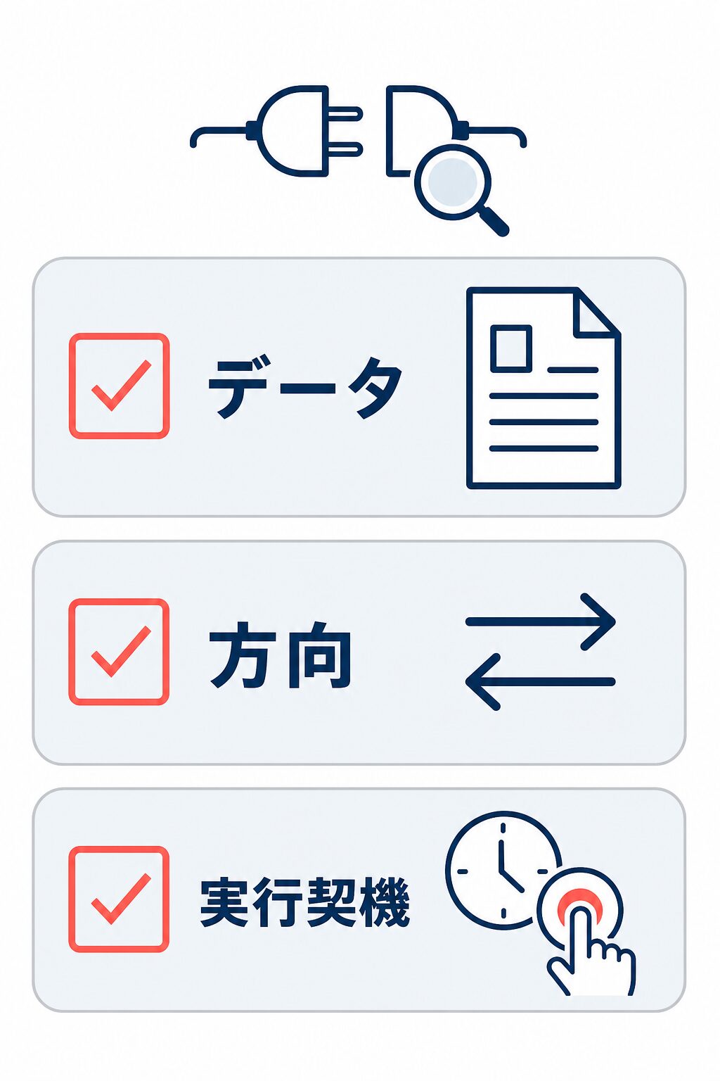 API・CSV連携の接続可否を確認するために、データ、方向、実行契機の3項目を並べたチェックリスト図。