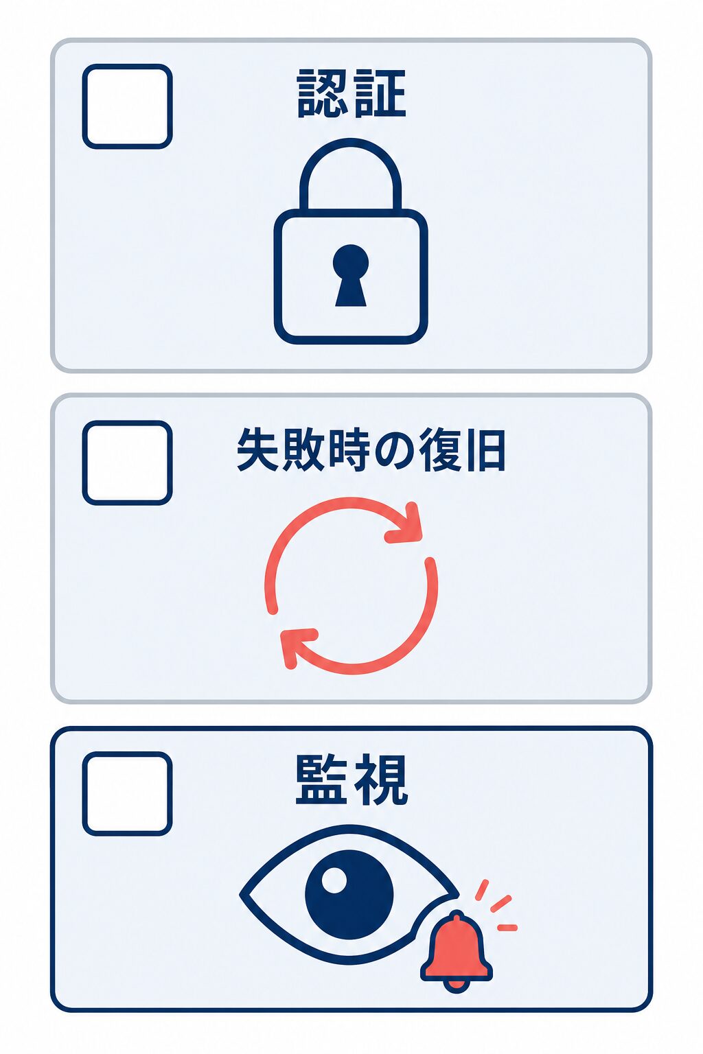 API連携の運用性確認として、認証、失敗時の復旧、監視をチェックする図。