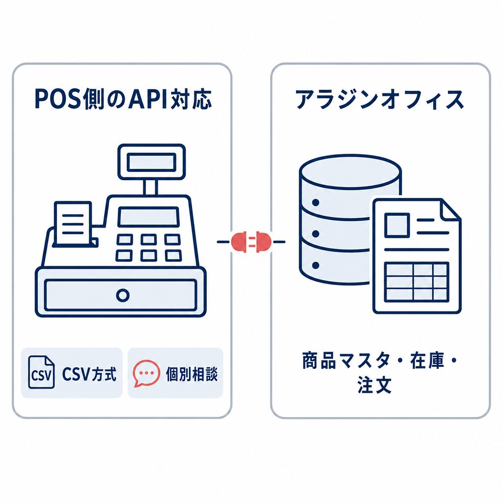 POS側のAPI対応とCSV方式の個別相談、アラジンオフィスの商品マスタ・在庫・注文の連携例を左右に分けて示した比較図。