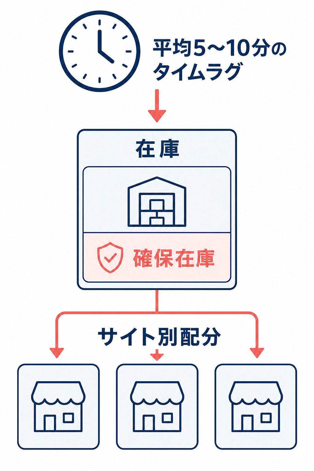 平均5〜10分のタイムラグを前提に、サイト別配分と確保在庫を組み合わせて在庫連携を設計する考え方を示した図。