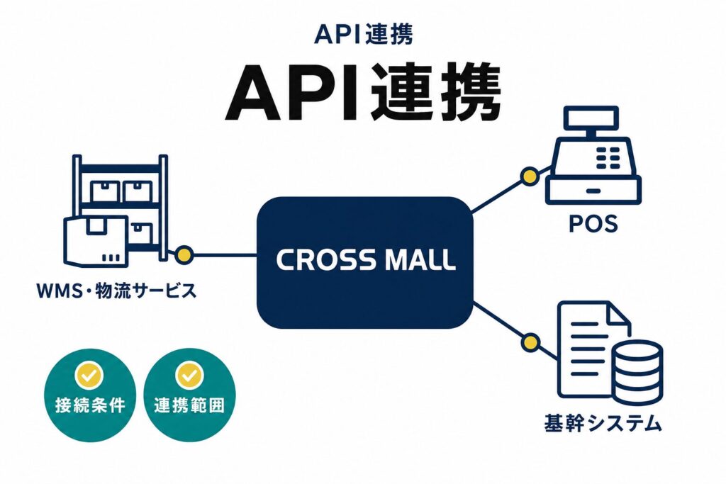 CROSS MALLを中心に、WMS・物流サービス、POS、基幹システムへAPI連携する構造を示したイラスト。