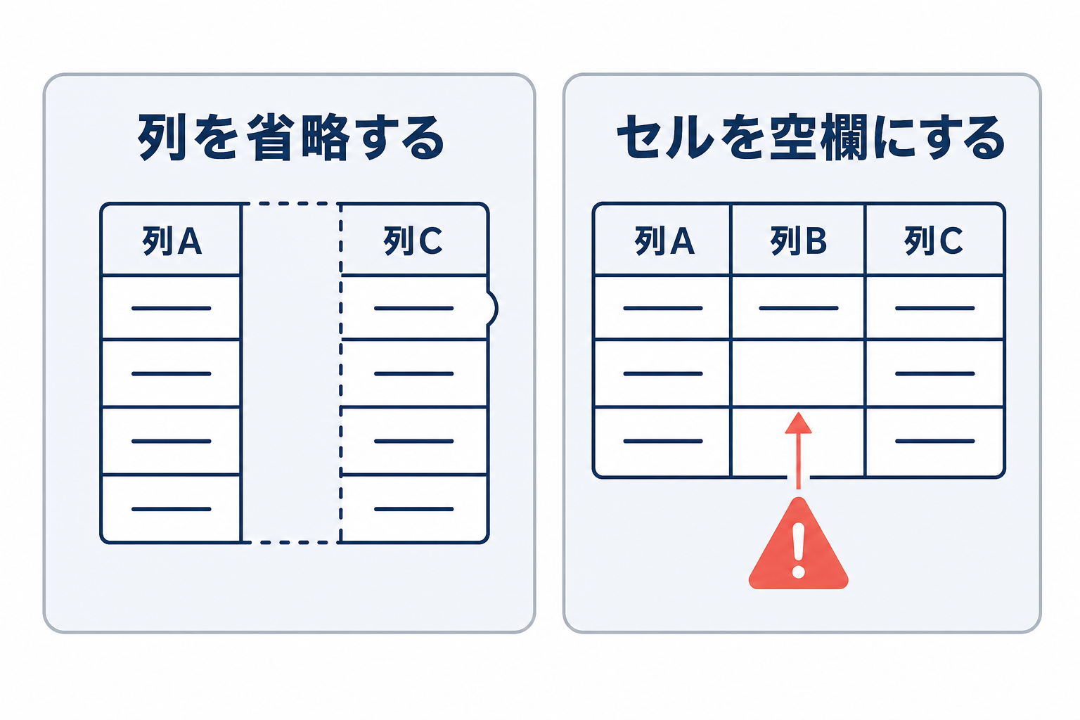 列を省略する場合と、列を残してセルを空欄にする場合を対比し、空欄に注意が必要なことを示す図。